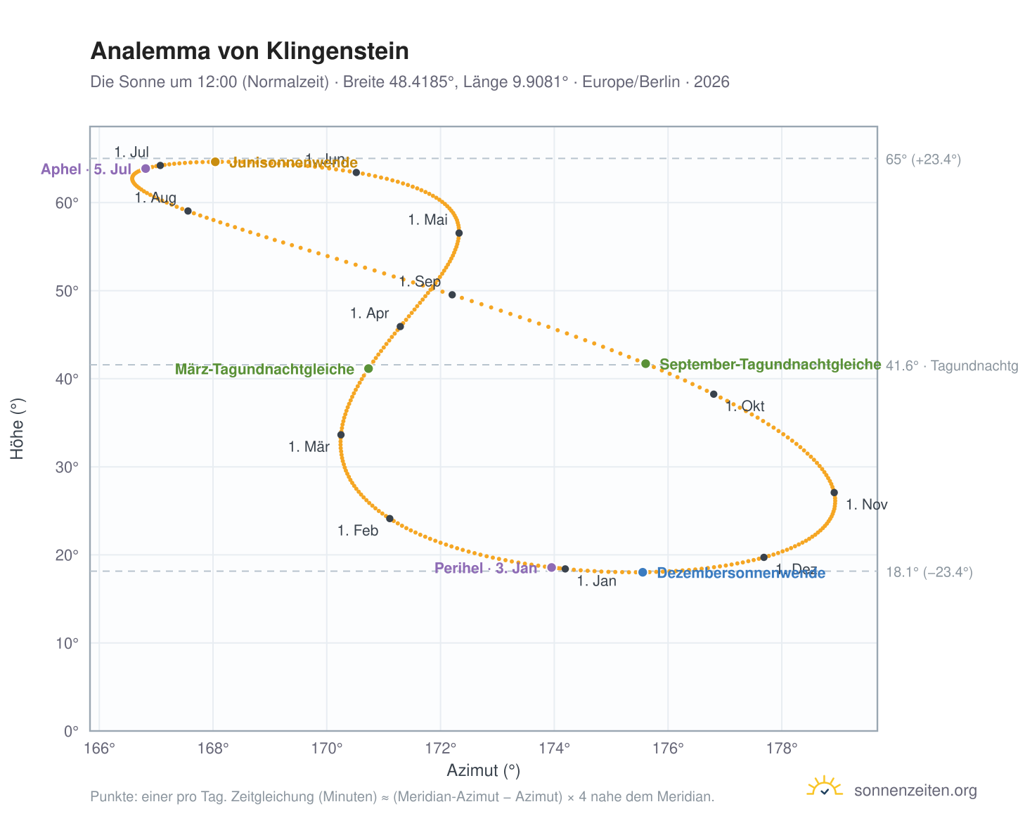 Analemma-Diagramm für Klingenstein: die Sonne um 12:00 (Normalzeit) im Jahresverlauf