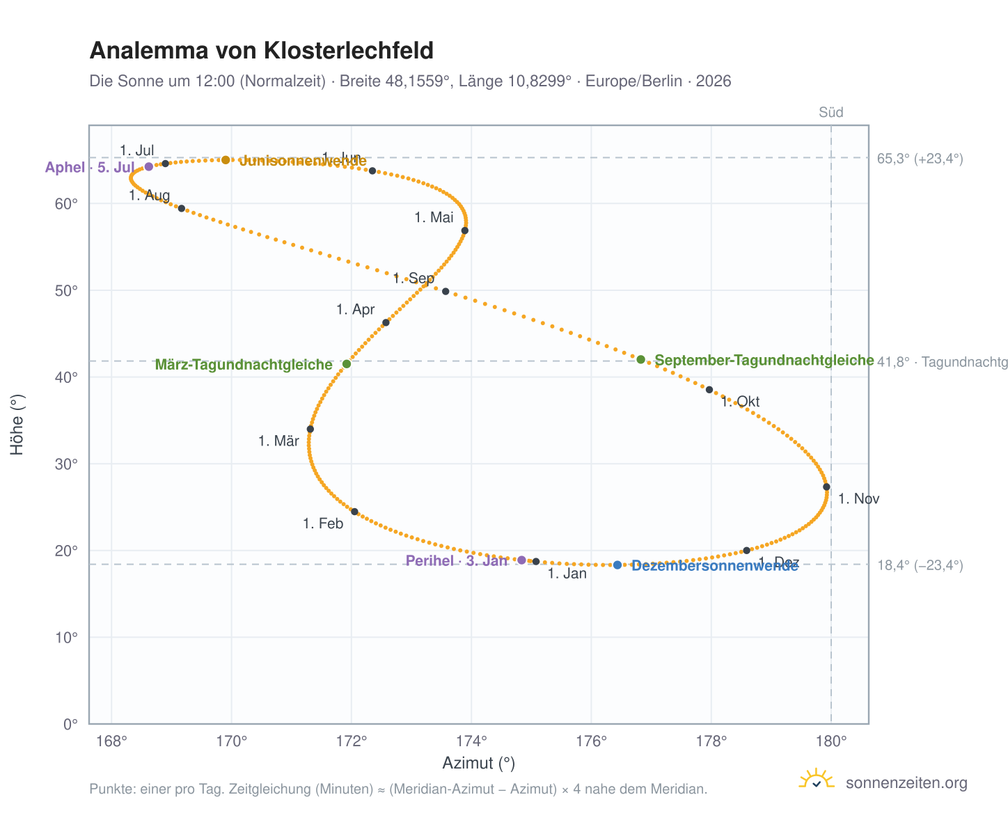 Analemma-Diagramm für Klosterlechfeld: die Sonne um 12:00 (Normalzeit) im Jahresverlauf