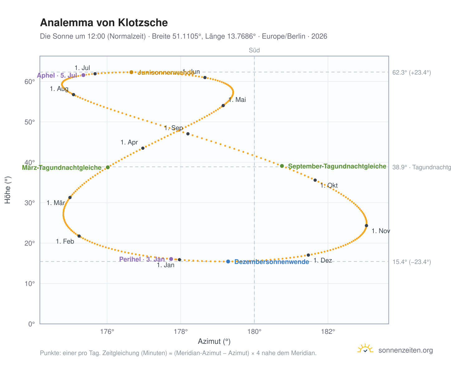Analemma-Diagramm für Klotzsche: die Sonne um 12:00 (Normalzeit) im Jahresverlauf