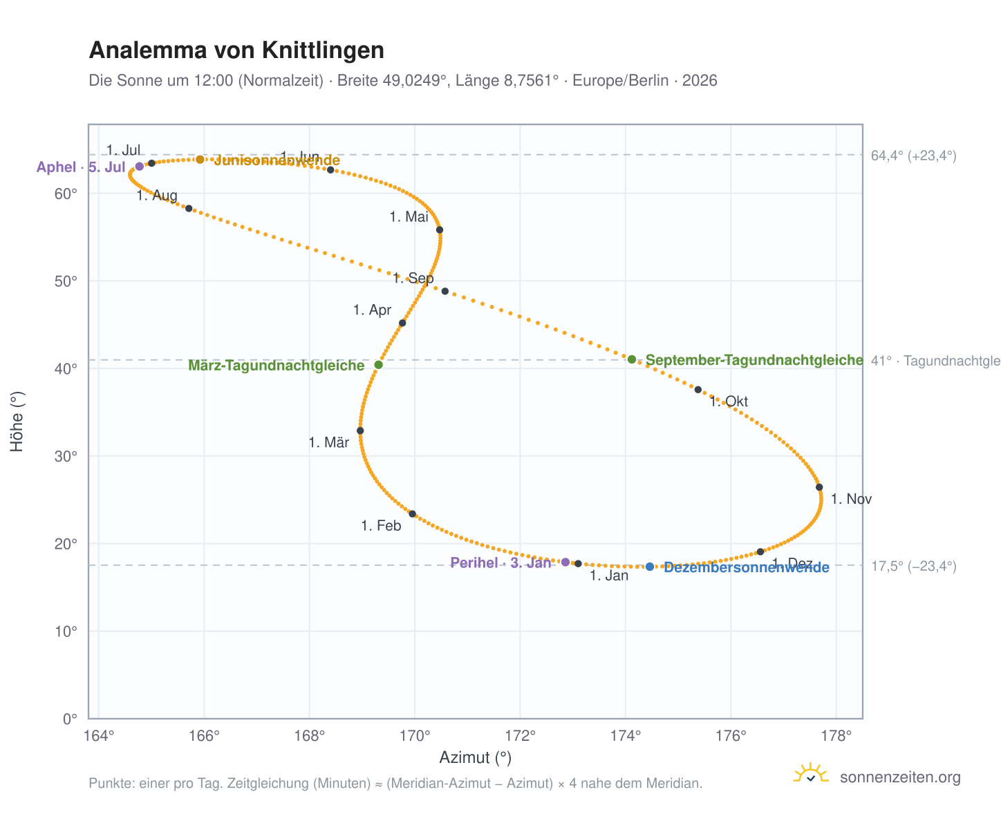 Analemma-Diagramm für Knittlingen: die Sonne um 12:00 (Normalzeit) im Jahresverlauf