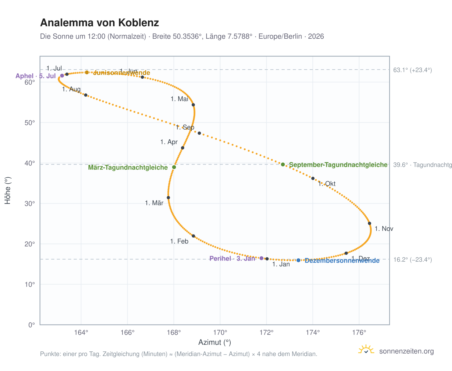 Analemma-Diagramm für Koblenz: die Sonne um 12:00 (Normalzeit) im Jahresverlauf