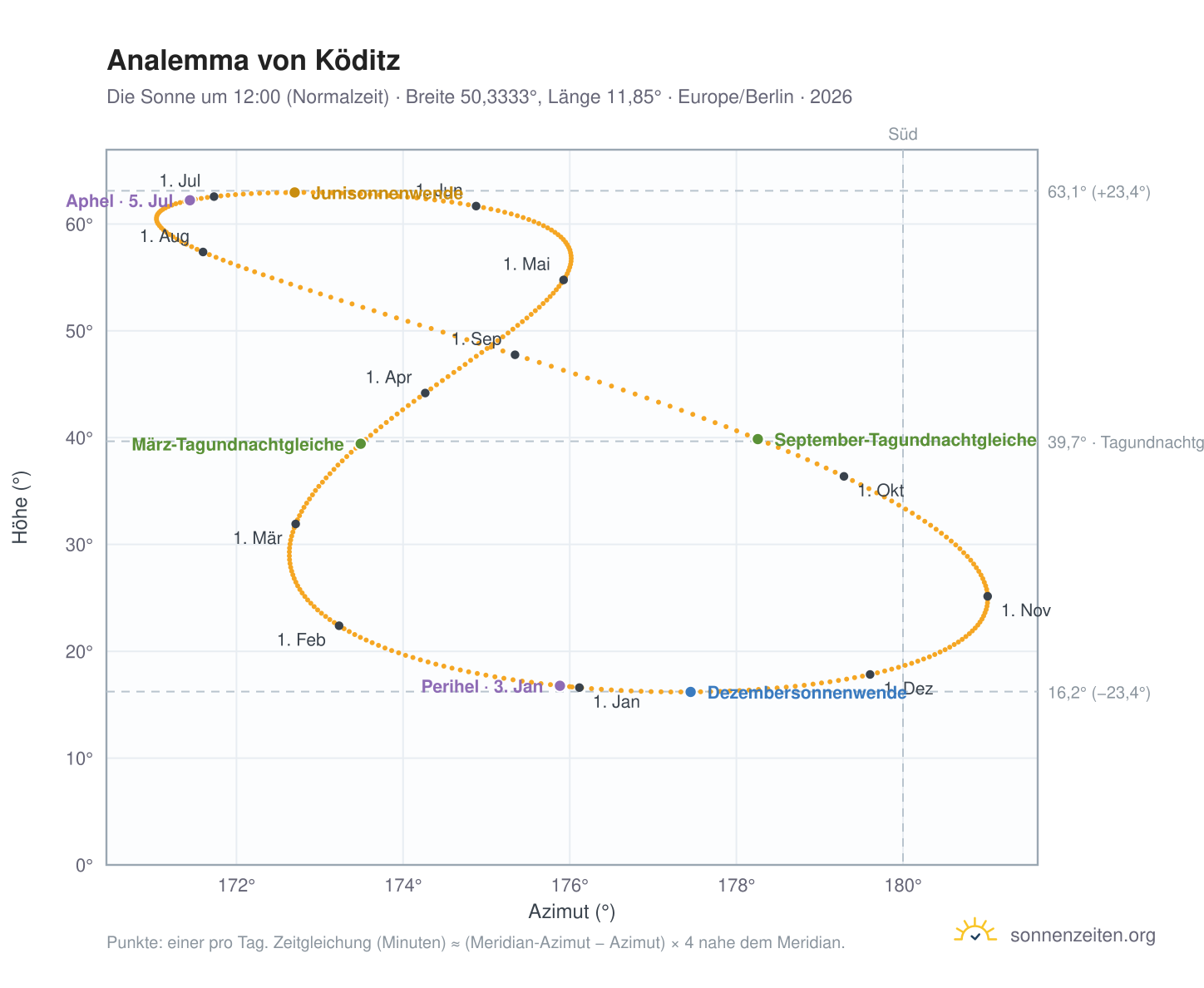 Analemma-Diagramm für Köditz: die Sonne um 12:00 (Normalzeit) im Jahresverlauf