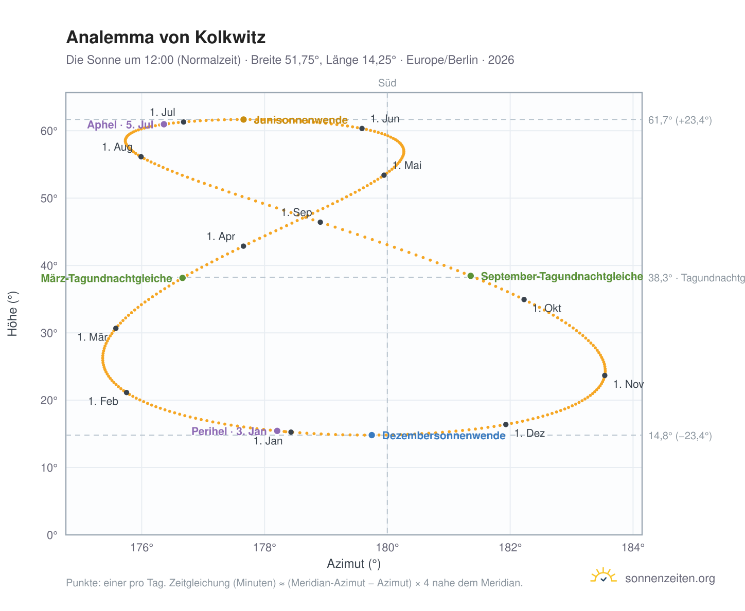Analemma-Diagramm für Kolkwitz: die Sonne um 12:00 (Normalzeit) im Jahresverlauf
