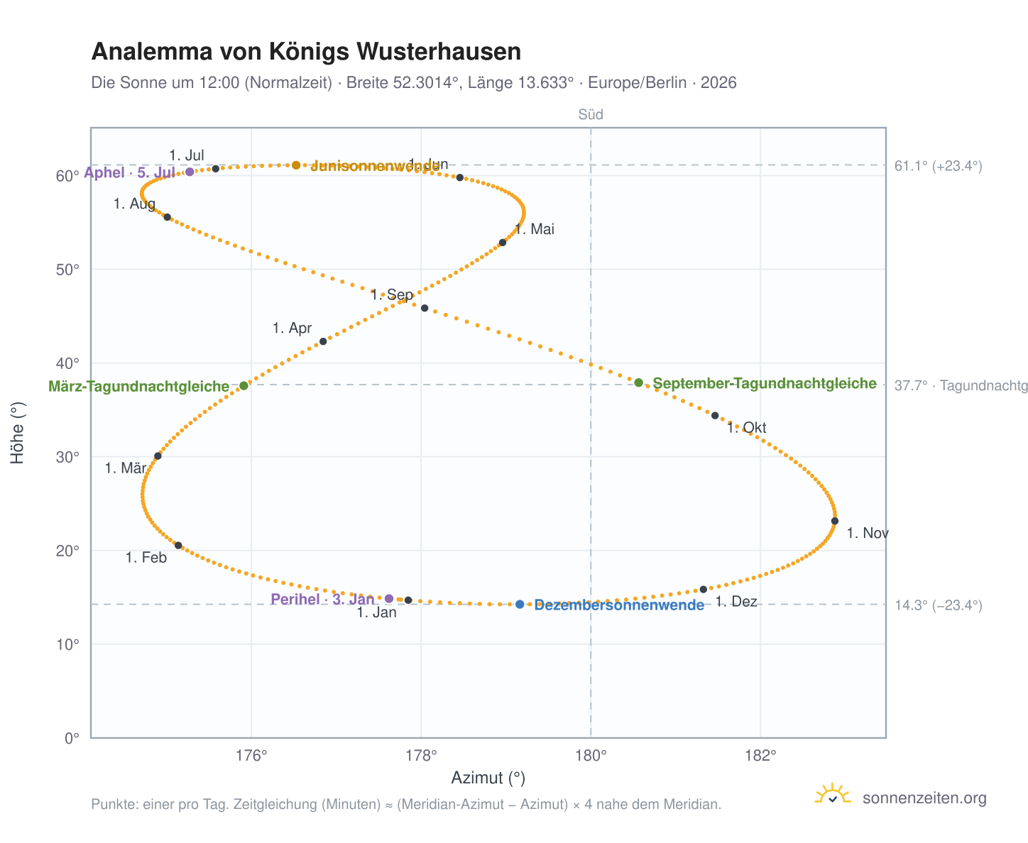 Analemma-Diagramm für Königs Wusterhausen: die Sonne um 12:00 (Normalzeit) im Jahresverlauf