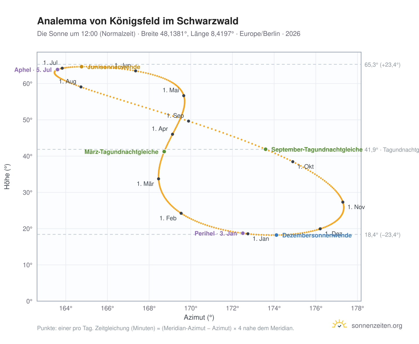 Analemma-Diagramm für Königsfeld im Schwarzwald: die Sonne um 12:00 (Normalzeit) im Jahresverlauf