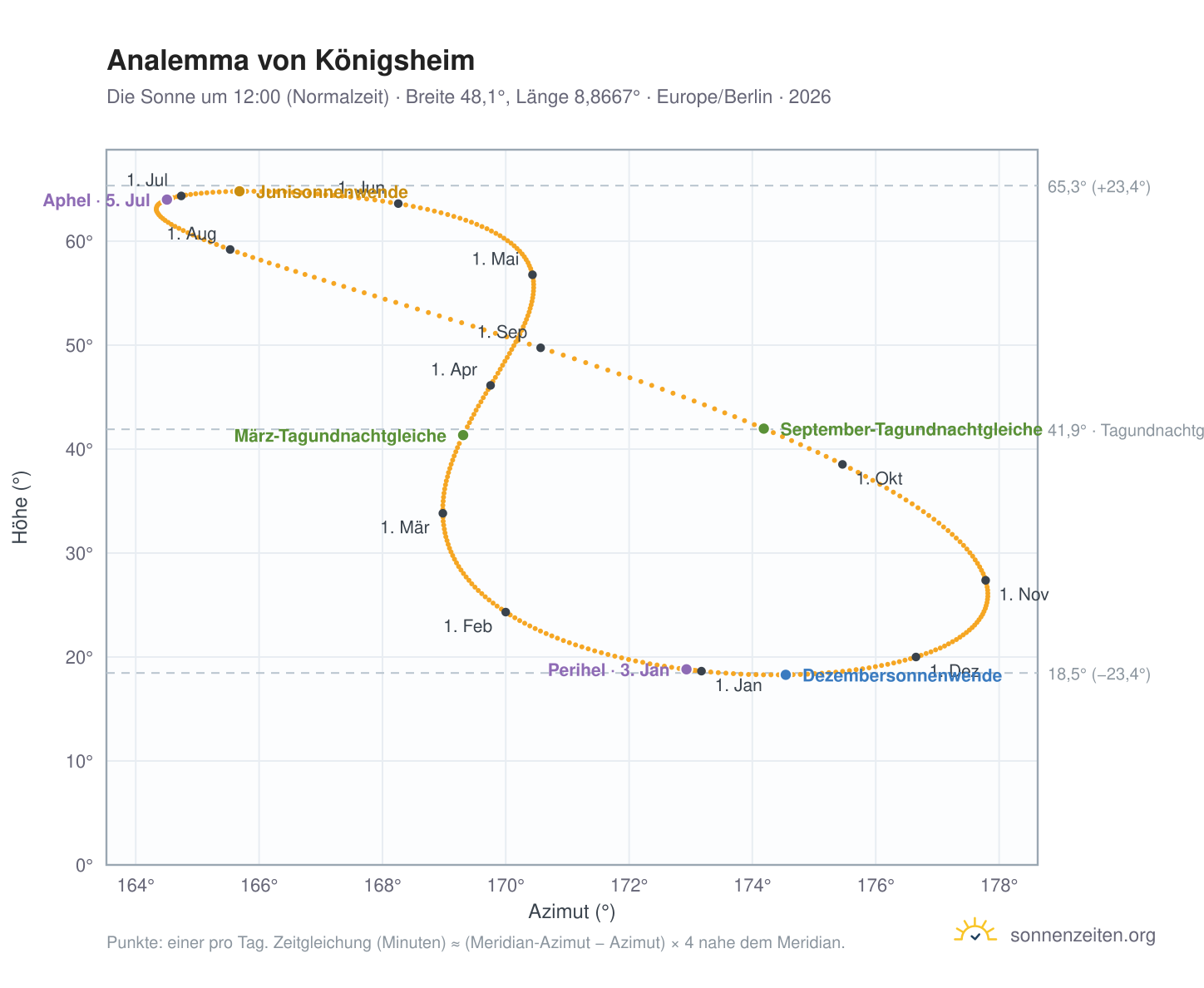 Analemma-Diagramm für Königsheim: die Sonne um 12:00 (Normalzeit) im Jahresverlauf