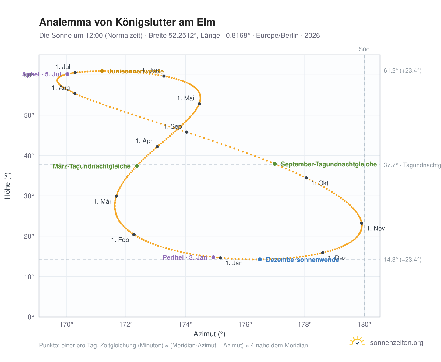 Analemma-Diagramm für Königslutter am Elm: die Sonne um 12:00 (Normalzeit) im Jahresverlauf