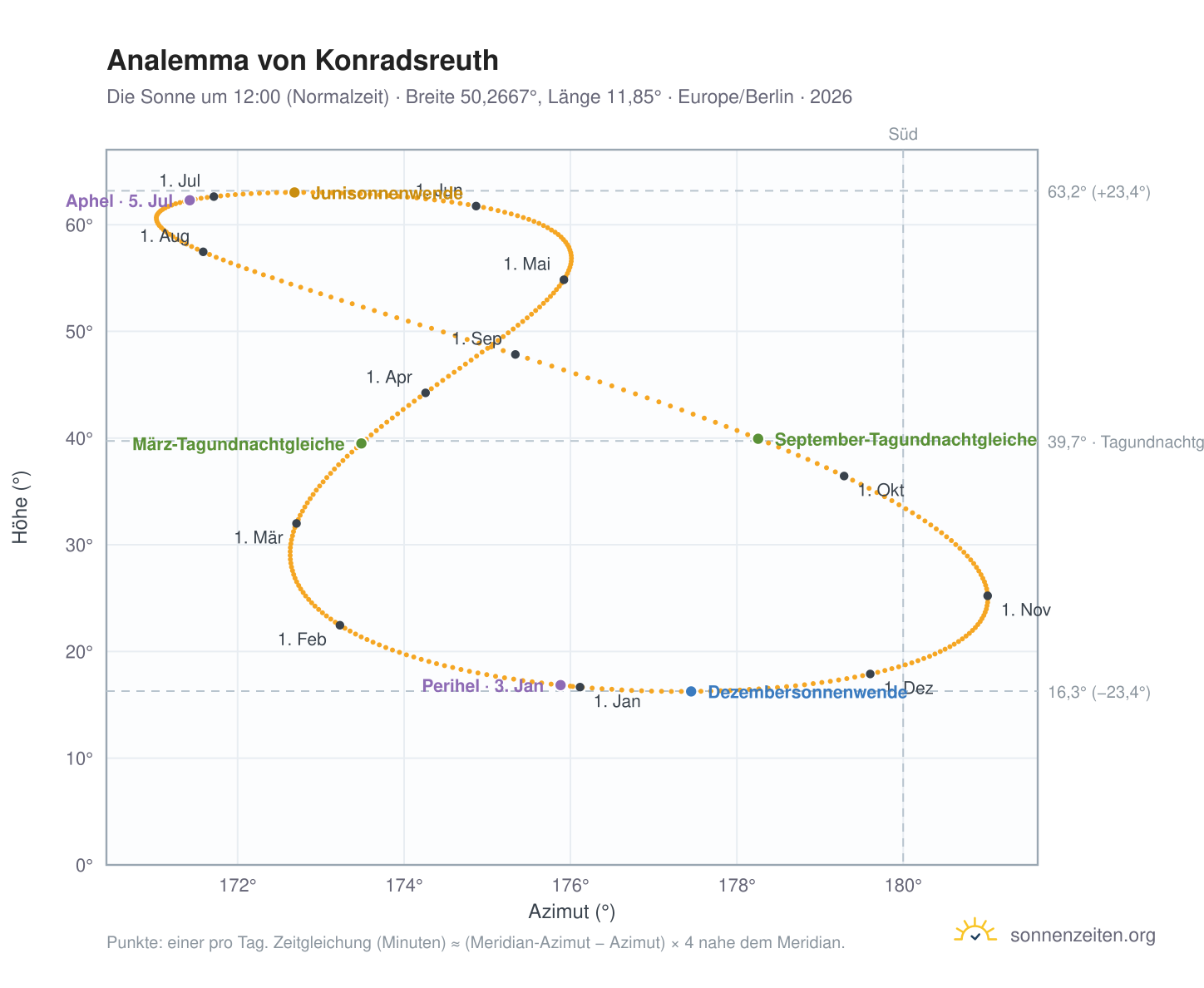 Analemma-Diagramm für Konradsreuth: die Sonne um 12:00 (Normalzeit) im Jahresverlauf