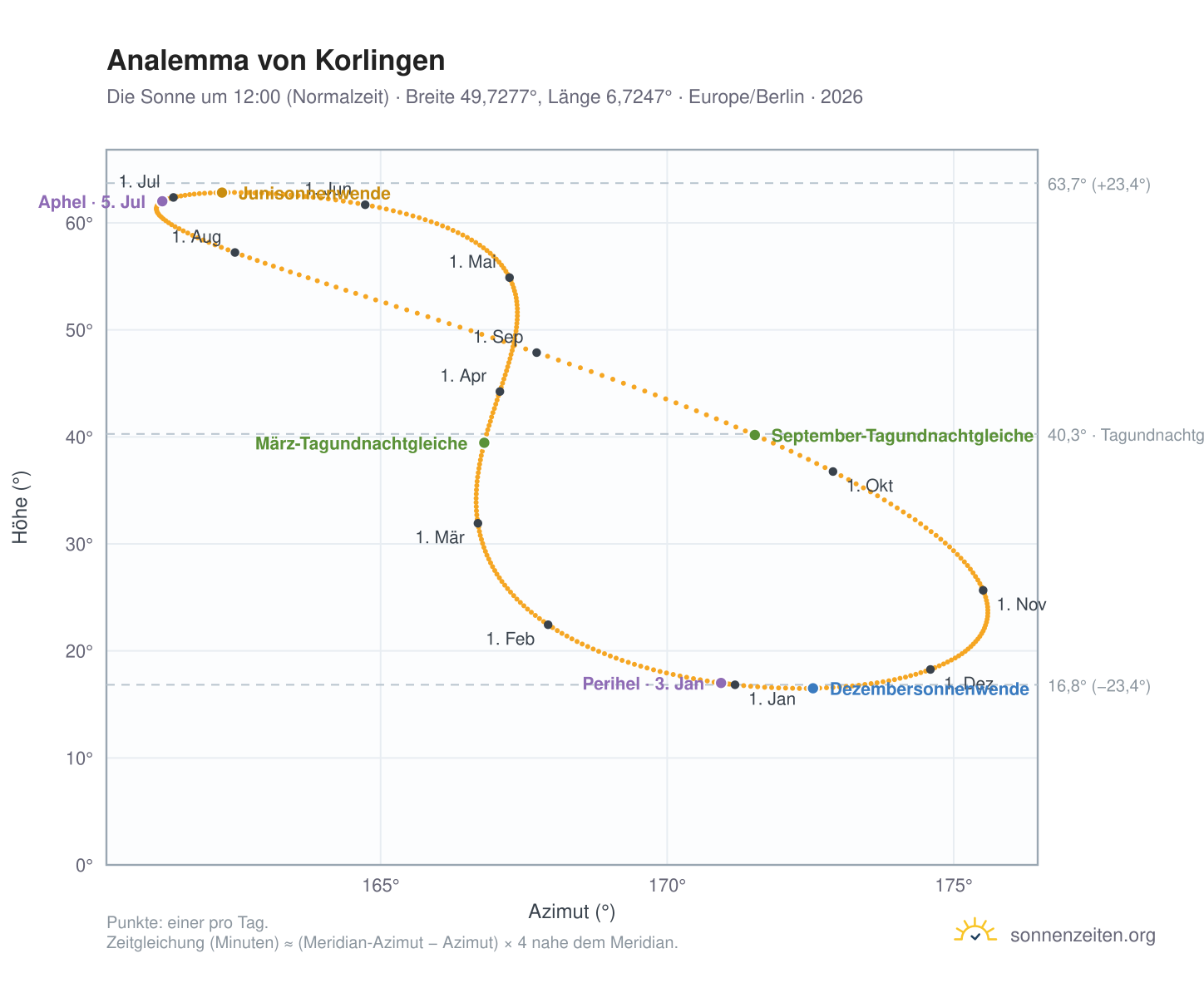 Analemma-Diagramm für Korlingen: die Sonne um 12:00 (Normalzeit) im Jahresverlauf