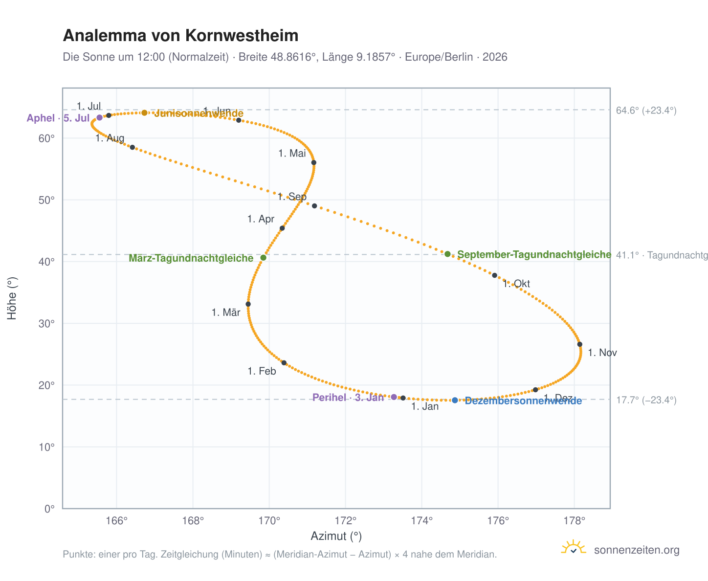 Analemma-Diagramm für Kornwestheim: die Sonne um 12:00 (Normalzeit) im Jahresverlauf