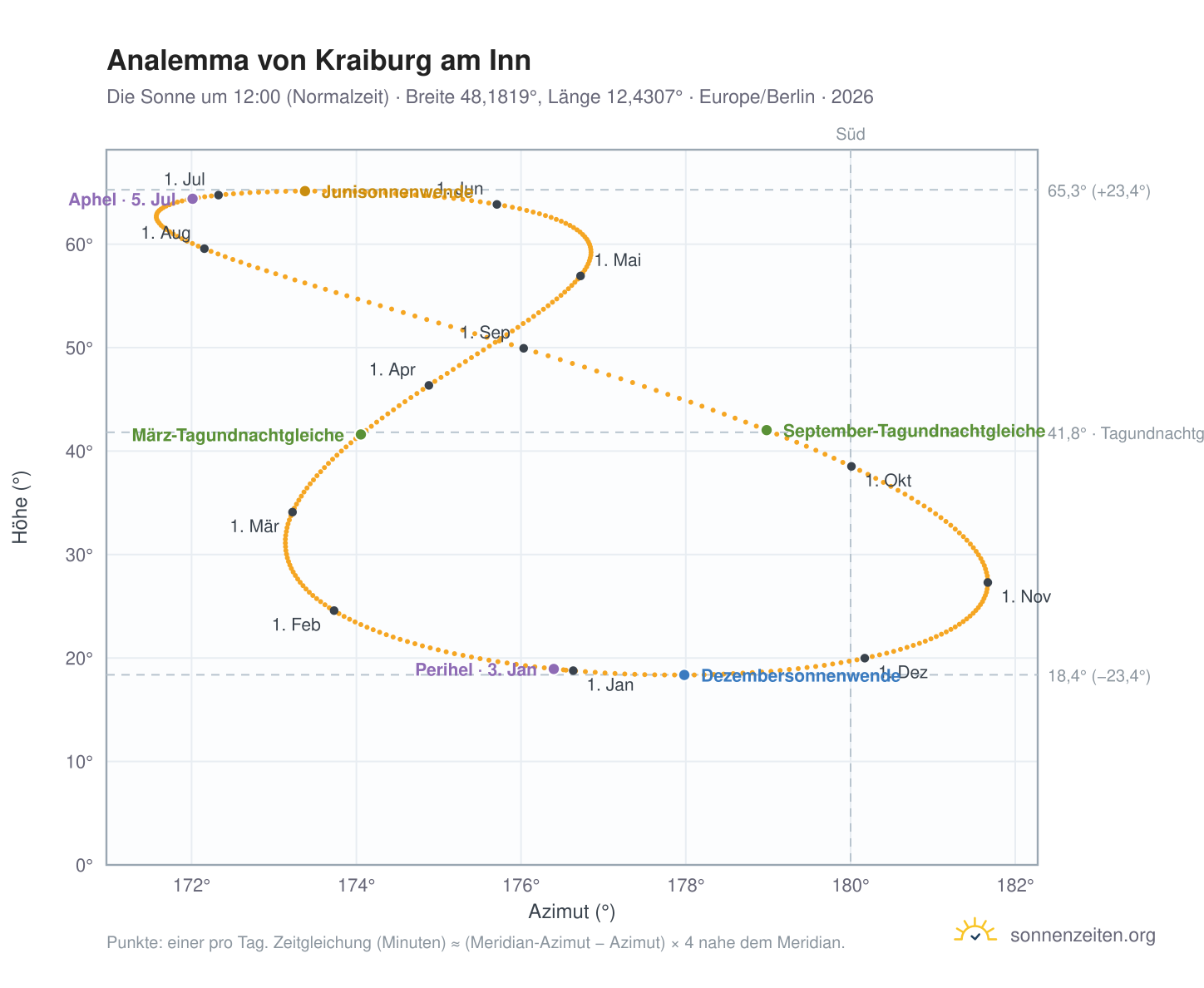 Analemma-Diagramm für Kraiburg am Inn: die Sonne um 12:00 (Normalzeit) im Jahresverlauf