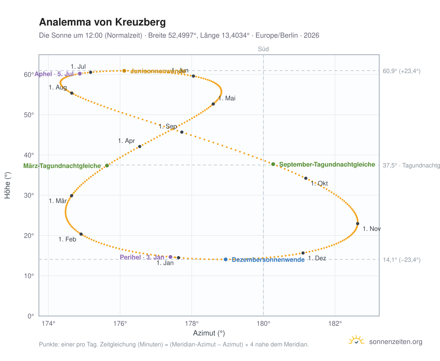 Analemma-Diagramm für Berlin-Kreuzberg: die Sonne um 12:00 (Normalzeit) im Jahresverlauf