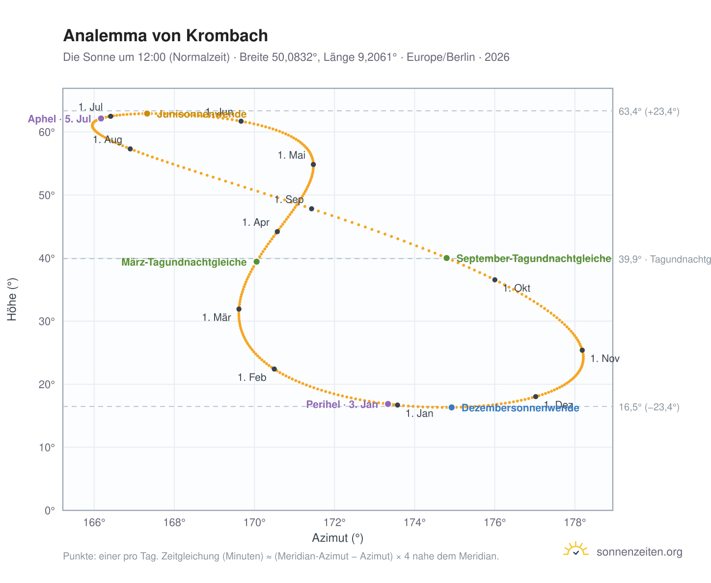 Analemma-Diagramm für Krombach: die Sonne um 12:00 (Normalzeit) im Jahresverlauf