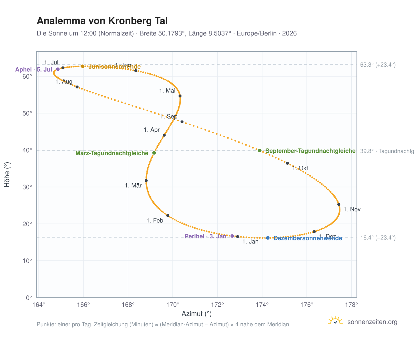 Analemma-Diagramm für Kronberg Tal: die Sonne um 12:00 (Normalzeit) im Jahresverlauf