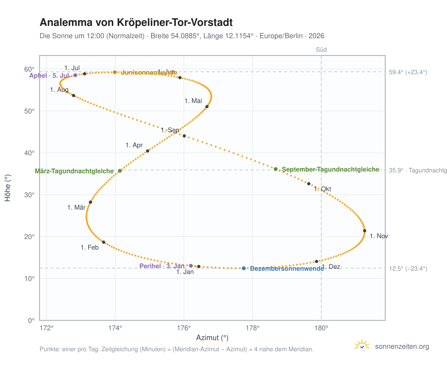 Analemma-Diagramm für Kröpeliner-Tor-Vorstadt: die Sonne um 12:00 (Normalzeit) im Jahresverlauf