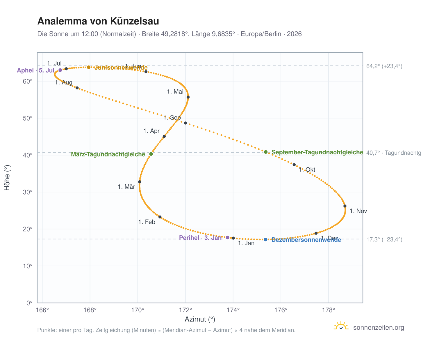 Analemma-Diagramm für Künzelsau: die Sonne um 12:00 (Normalzeit) im Jahresverlauf