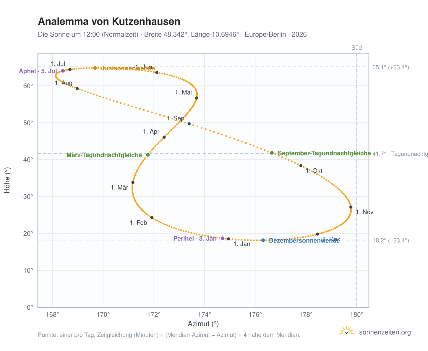 Analemma-Diagramm für Kutzenhausen: die Sonne um 12:00 (Normalzeit) im Jahresverlauf