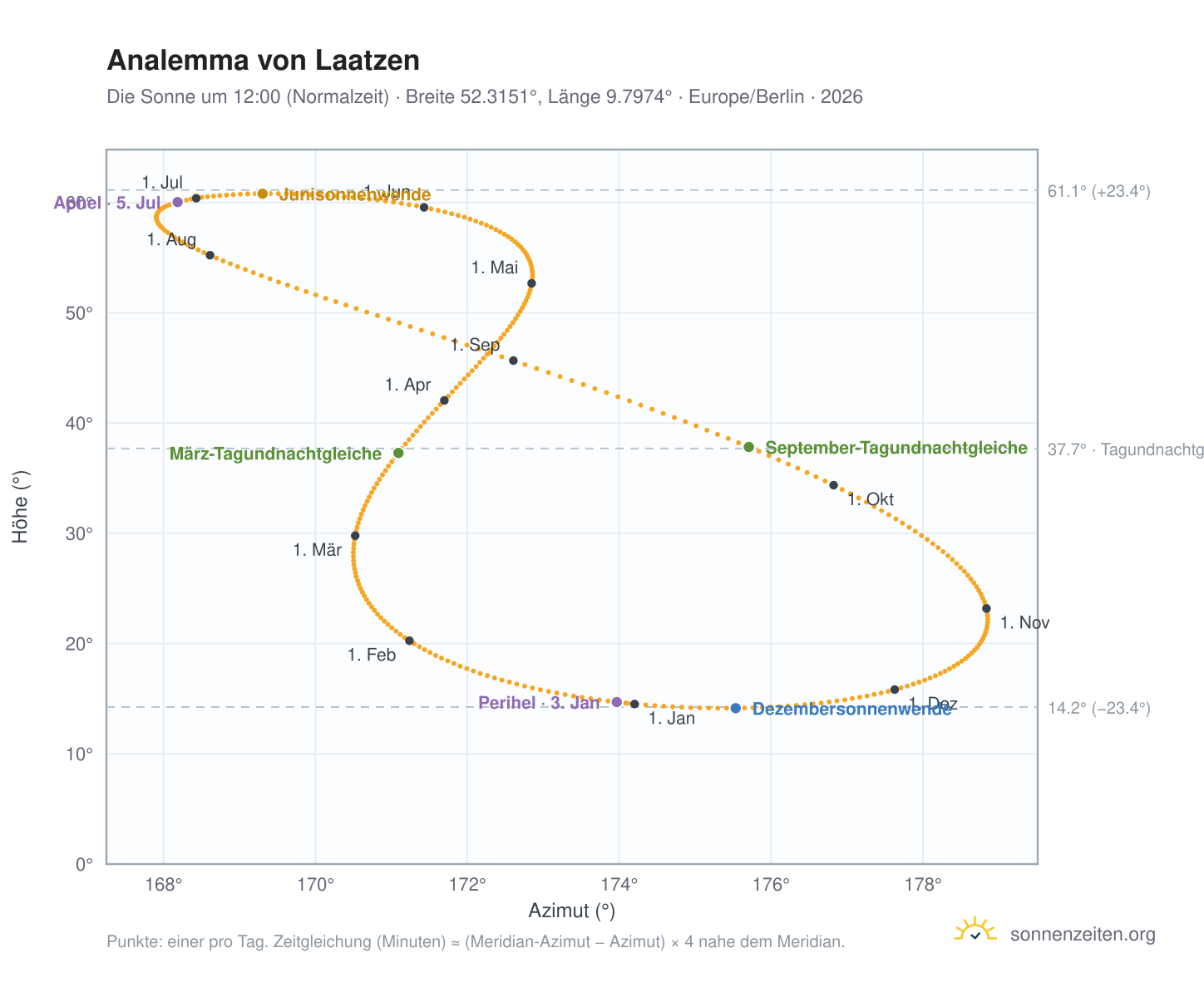 Analemma-Diagramm für Laatzen: die Sonne um 12:00 (Normalzeit) im Jahresverlauf