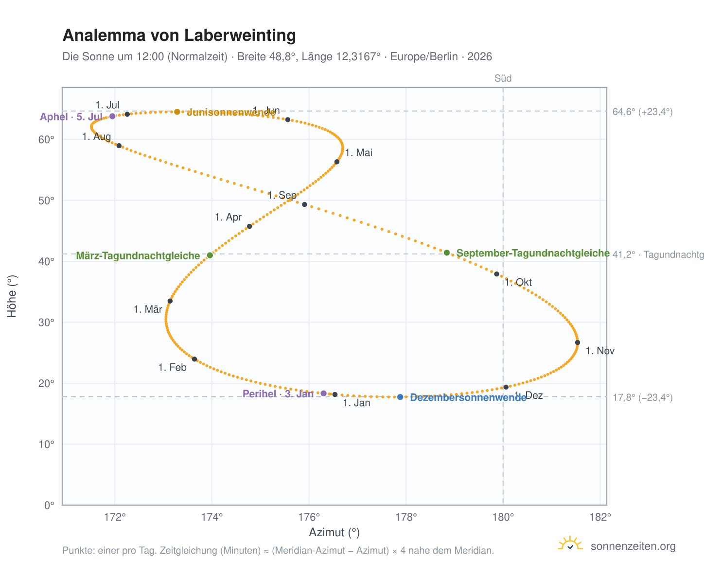Analemma-Diagramm für Laberweinting: die Sonne um 12:00 (Normalzeit) im Jahresverlauf