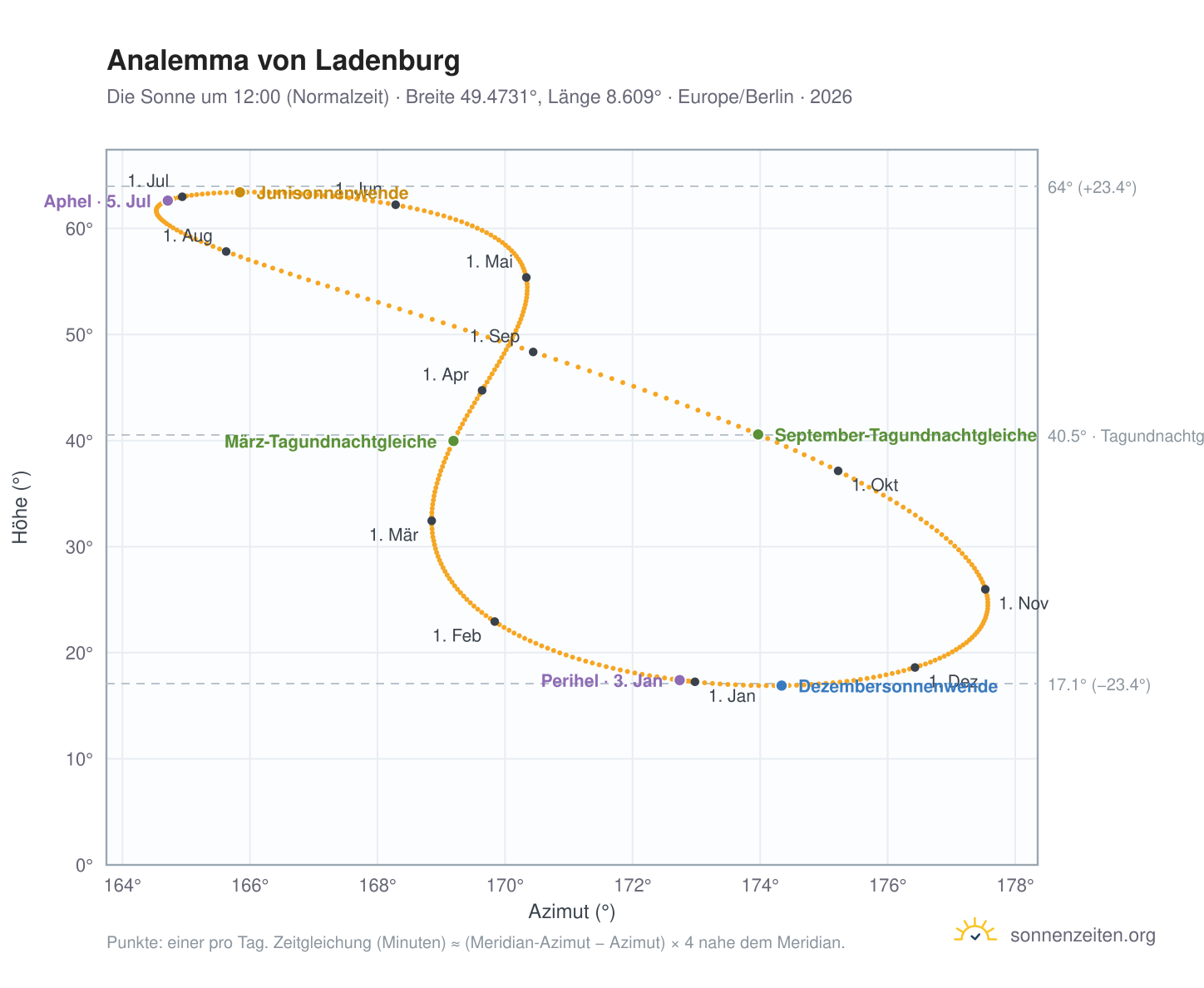 Analemma-Diagramm für Ladenburg: die Sonne um 12:00 (Normalzeit) im Jahresverlauf