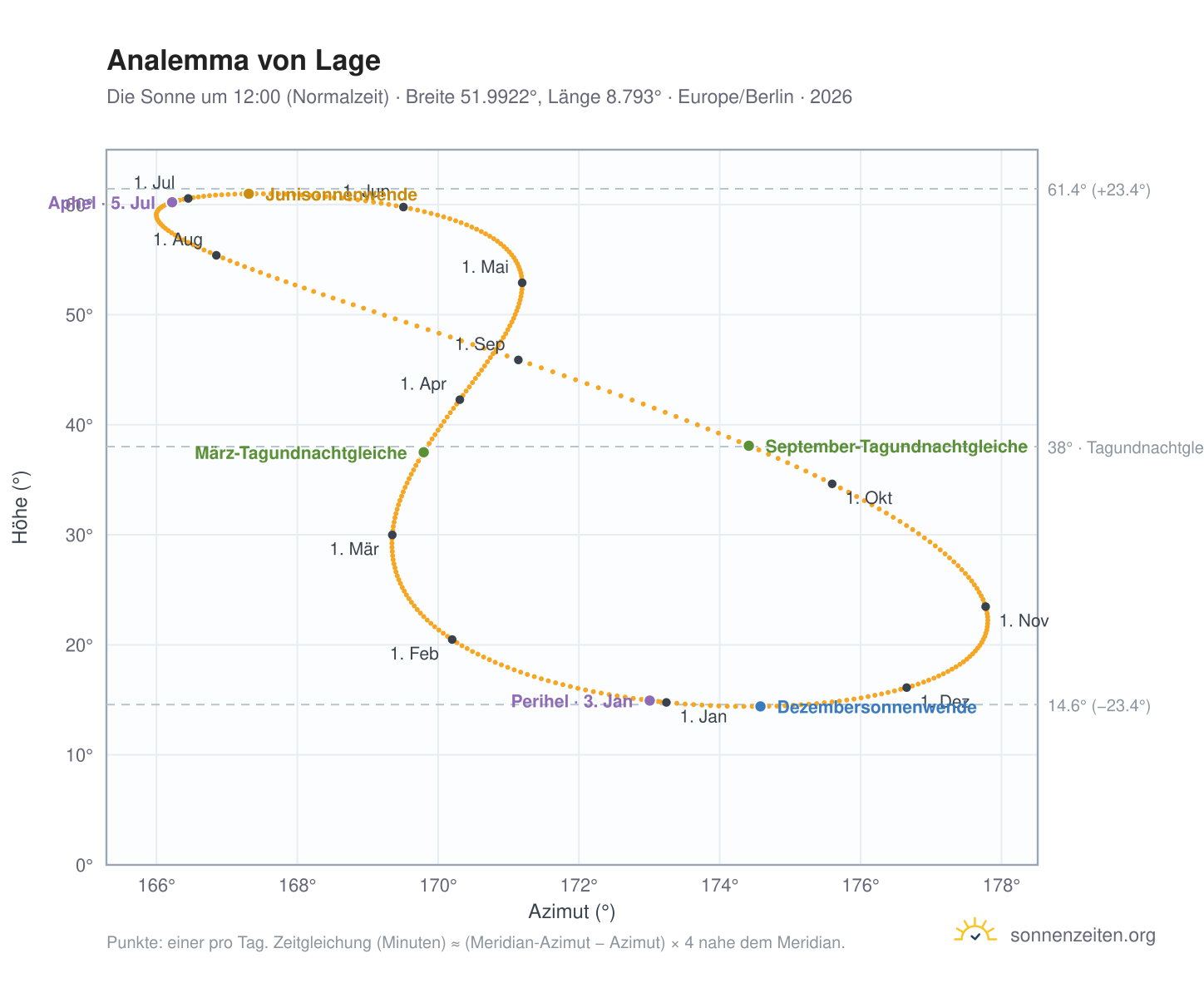 Analemma-Diagramm für Lage: die Sonne um 12:00 (Normalzeit) im Jahresverlauf