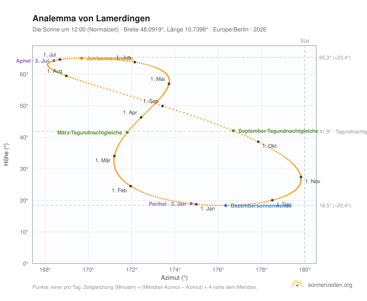 Analemma-Diagramm für Lamerdingen: die Sonne um 12:00 (Normalzeit) im Jahresverlauf