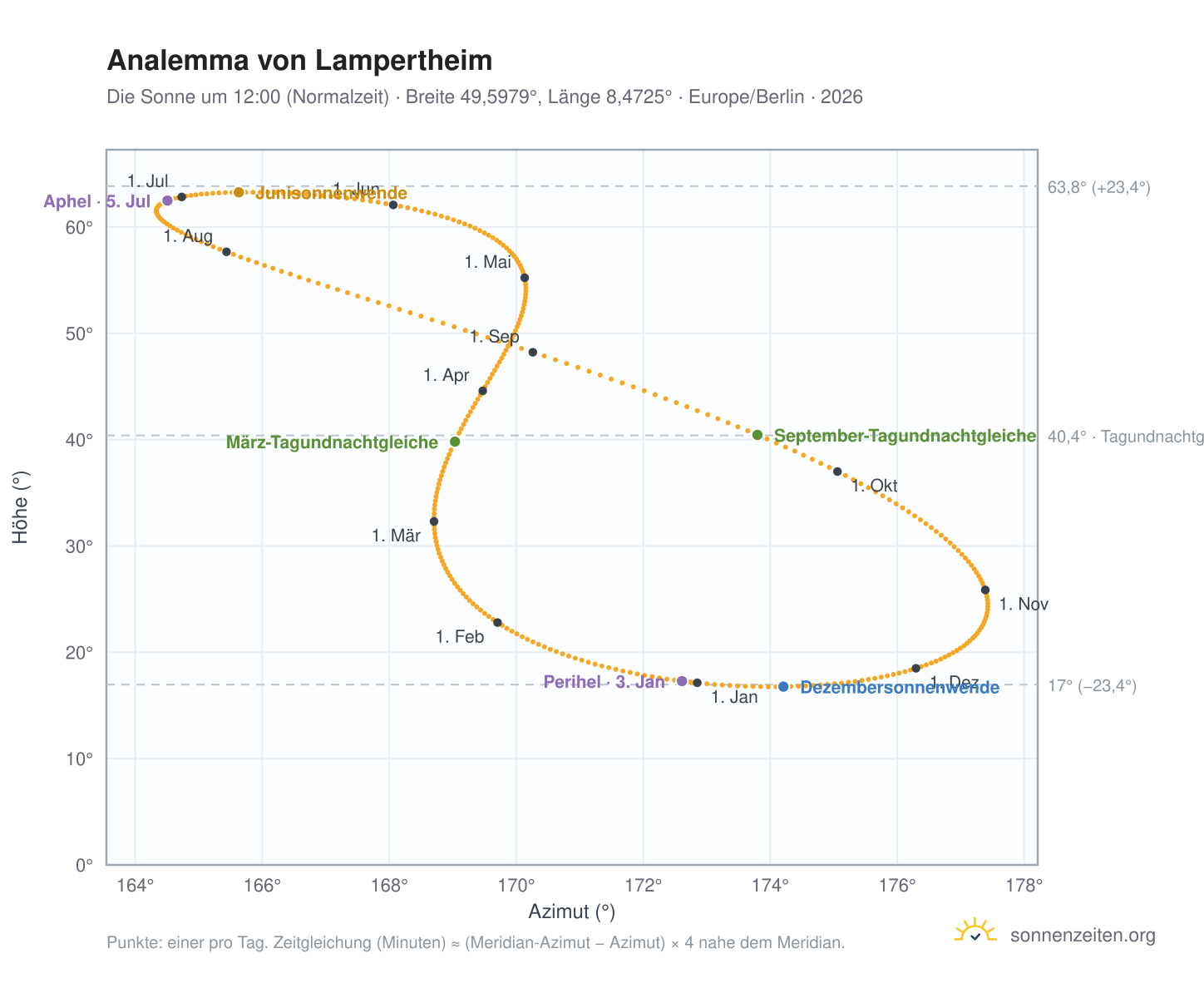 Analemma-Diagramm für Lampertheim: die Sonne um 12:00 (Normalzeit) im Jahresverlauf