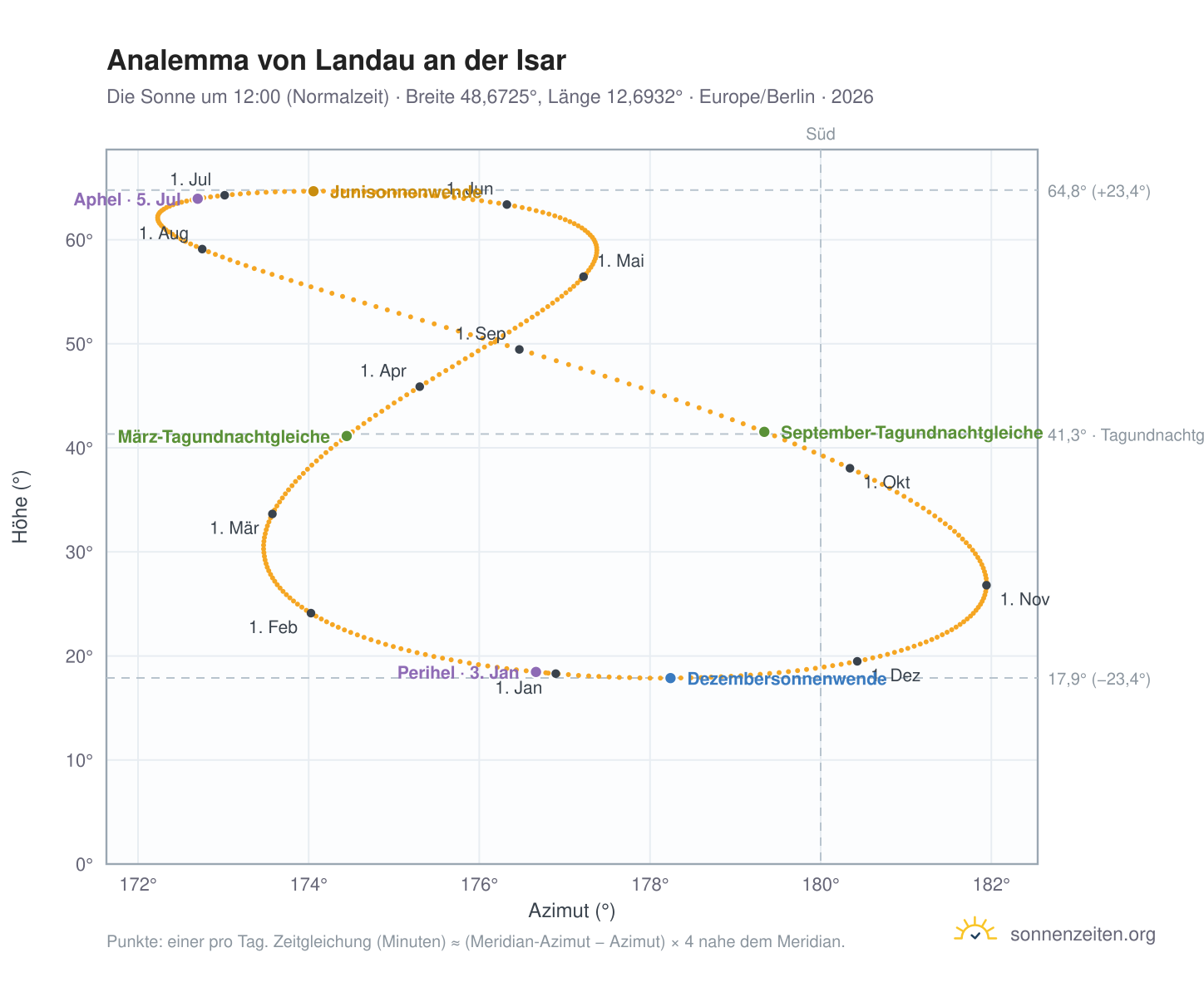 Analemma-Diagramm für Landau an der Isar: die Sonne um 12:00 (Normalzeit) im Jahresverlauf