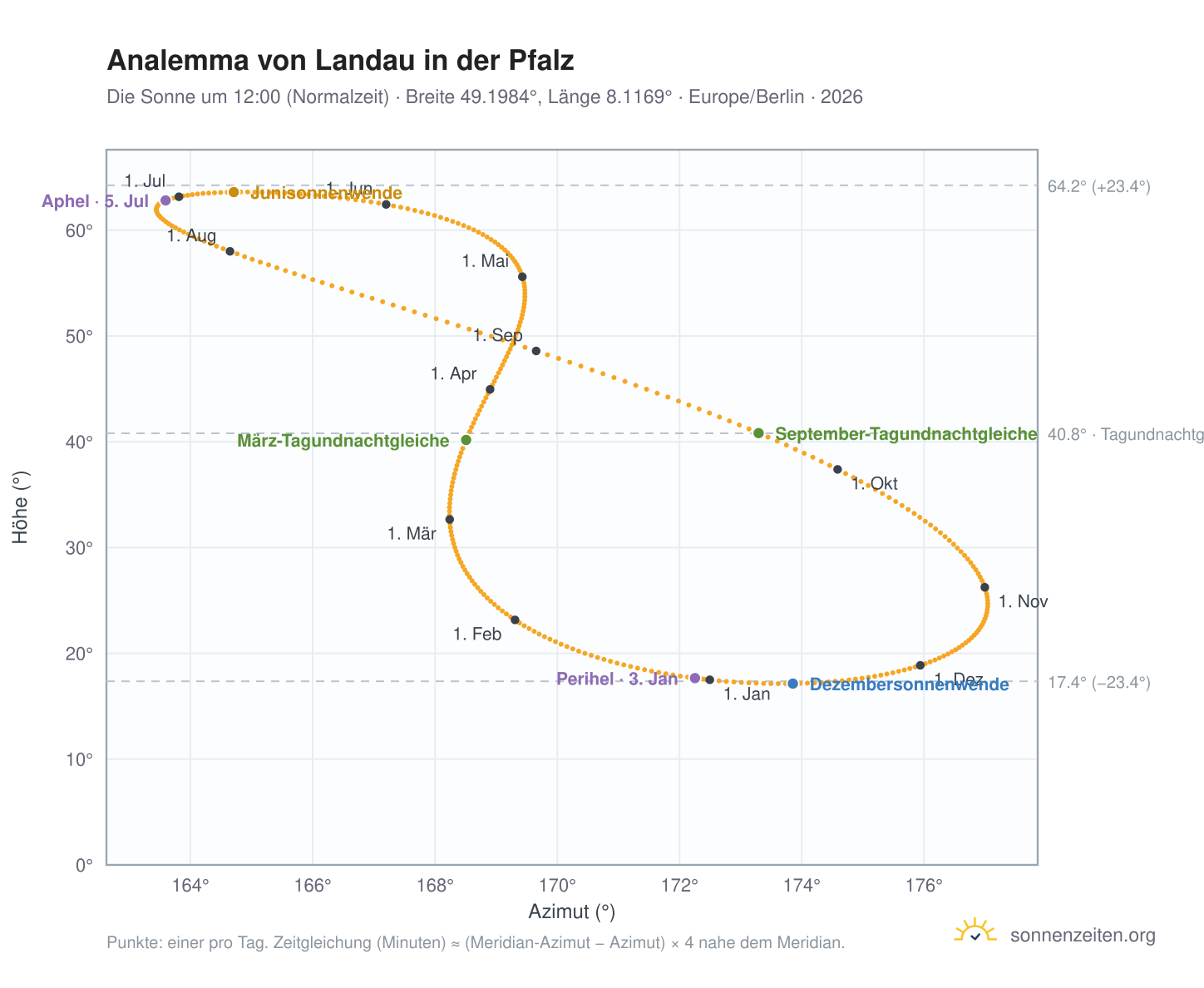 Analemma-Diagramm für Landau in der Pfalz: die Sonne um 12:00 (Normalzeit) im Jahresverlauf