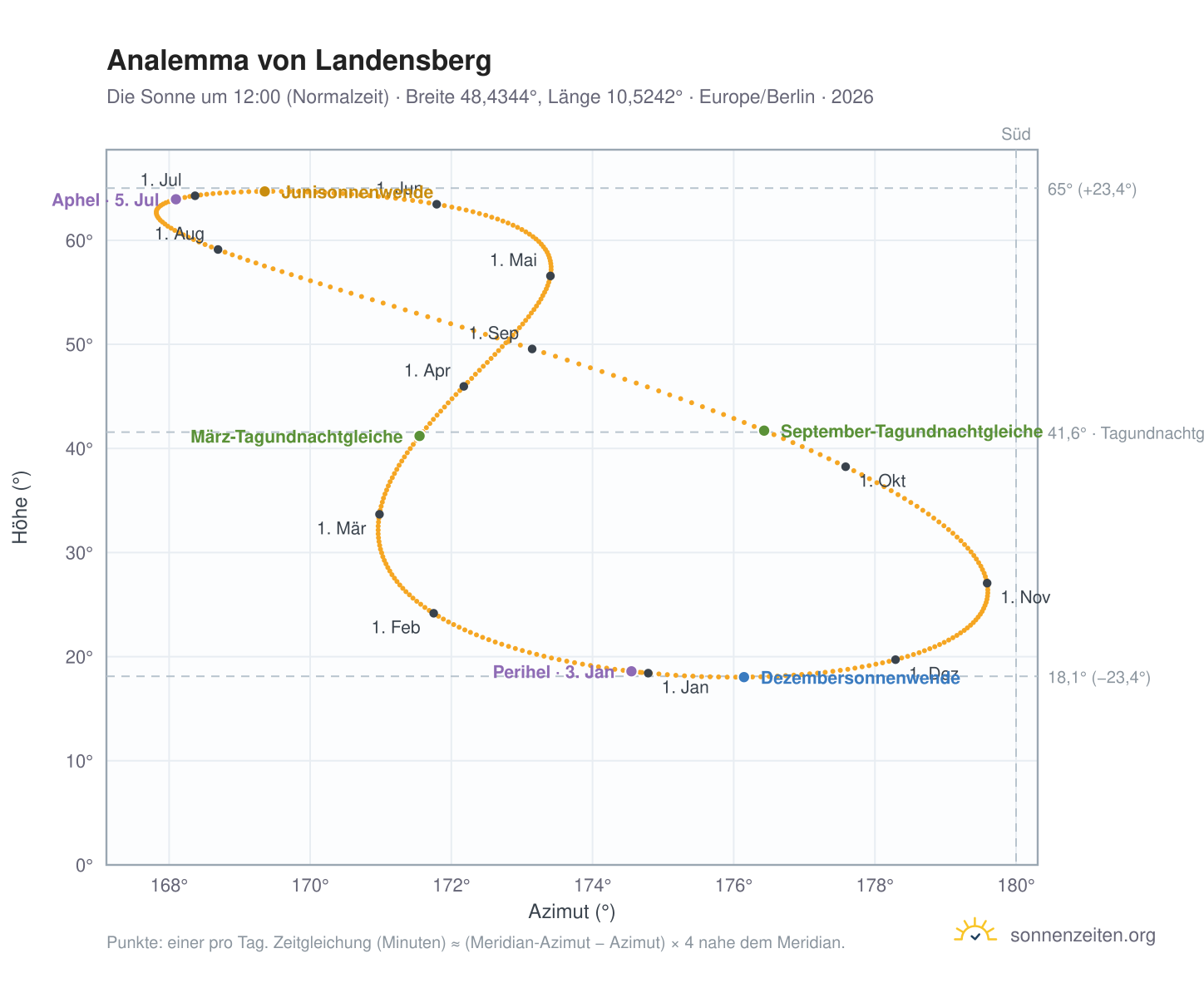 Analemma-Diagramm für Landensberg: die Sonne um 12:00 (Normalzeit) im Jahresverlauf