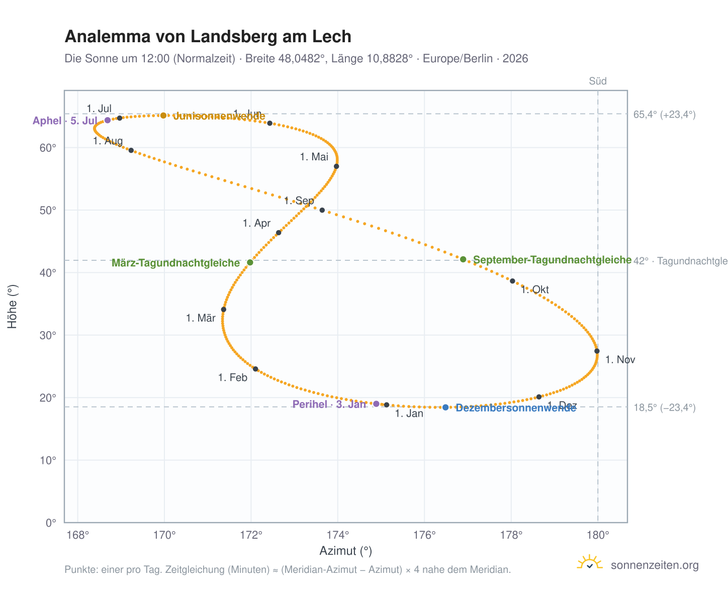 Analemma-Diagramm für Landsberg am Lech: die Sonne um 12:00 (Normalzeit) im Jahresverlauf
