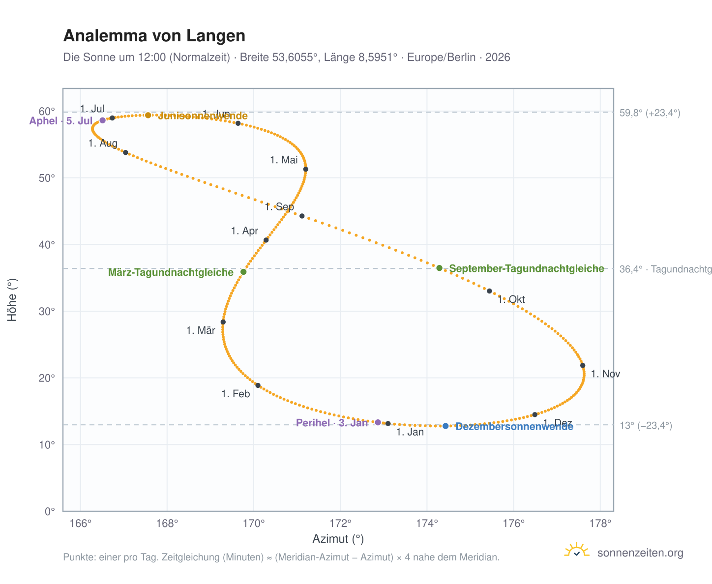 Analemma-Diagramm für Langen: die Sonne um 12:00 (Normalzeit) im Jahresverlauf