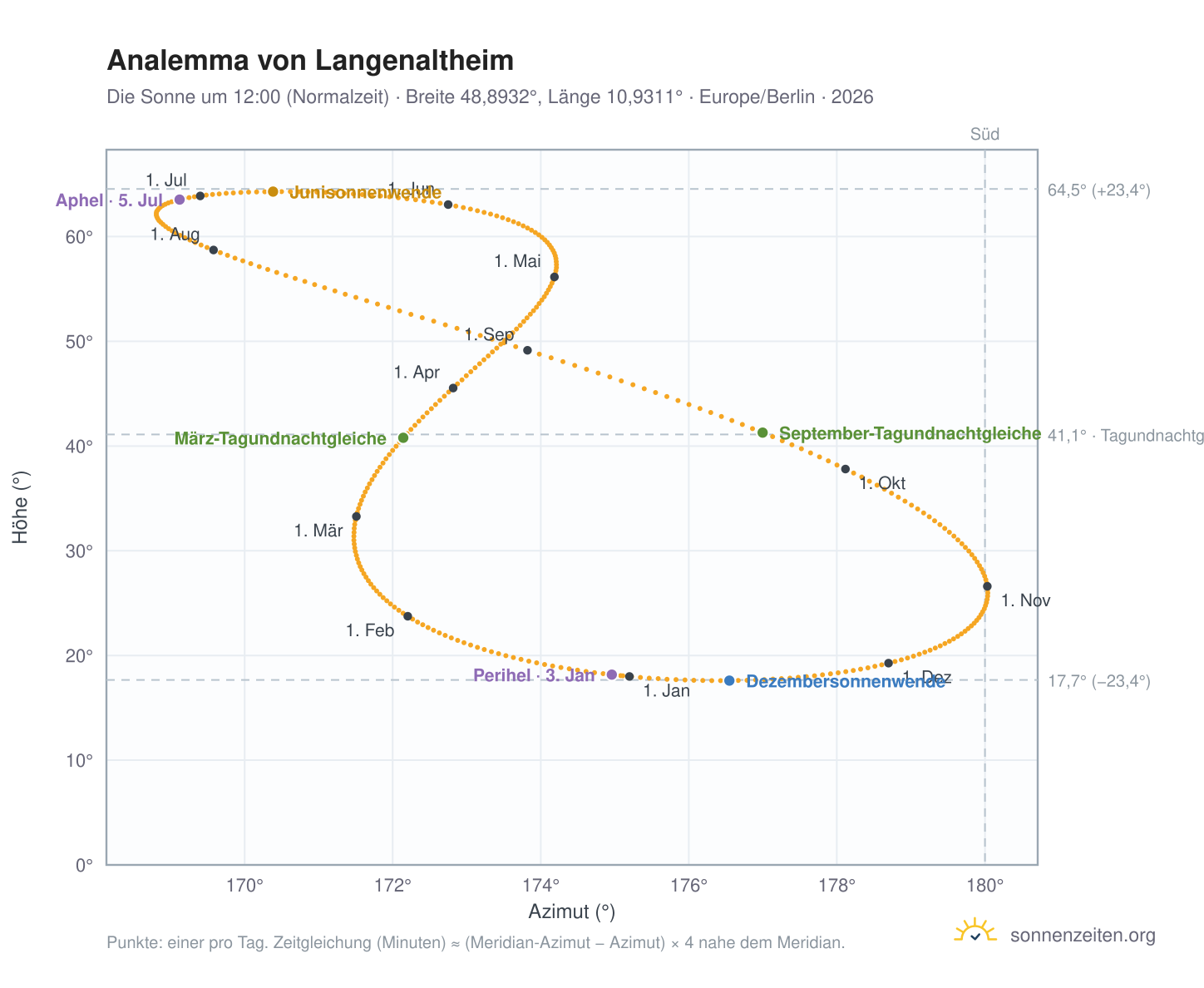 Analemma-Diagramm für Langenaltheim: die Sonne um 12:00 (Normalzeit) im Jahresverlauf