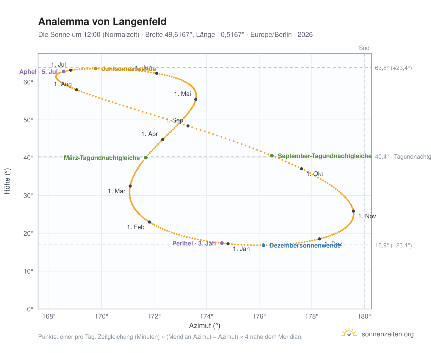 Analemma-Diagramm für Langenfeld: die Sonne um 12:00 (Normalzeit) im Jahresverlauf