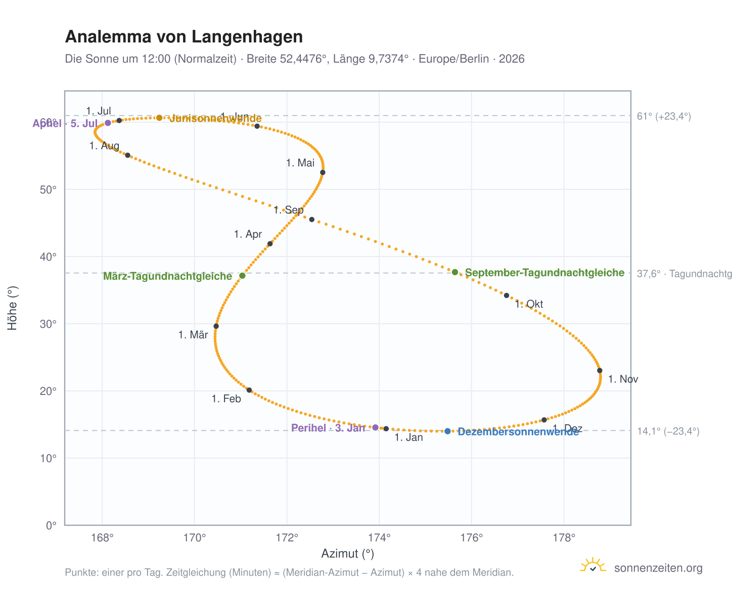 Analemma-Diagramm für Langenhagen: die Sonne um 12:00 (Normalzeit) im Jahresverlauf