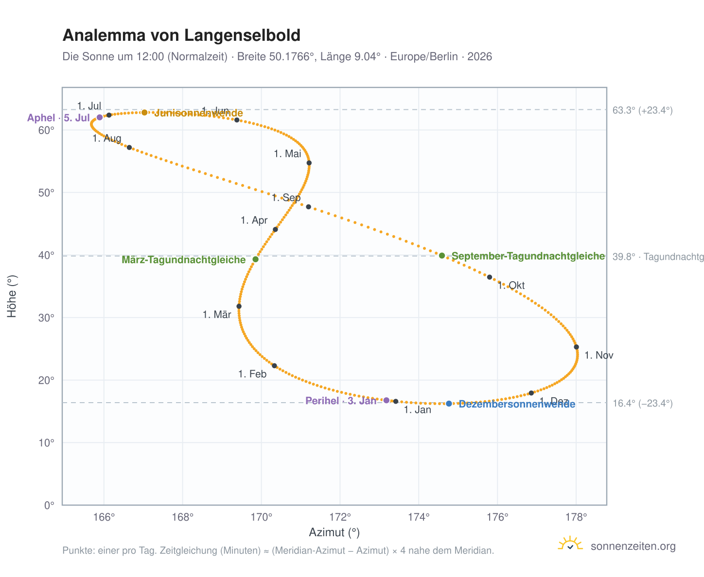 Analemma-Diagramm für Langenselbold: die Sonne um 12:00 (Normalzeit) im Jahresverlauf