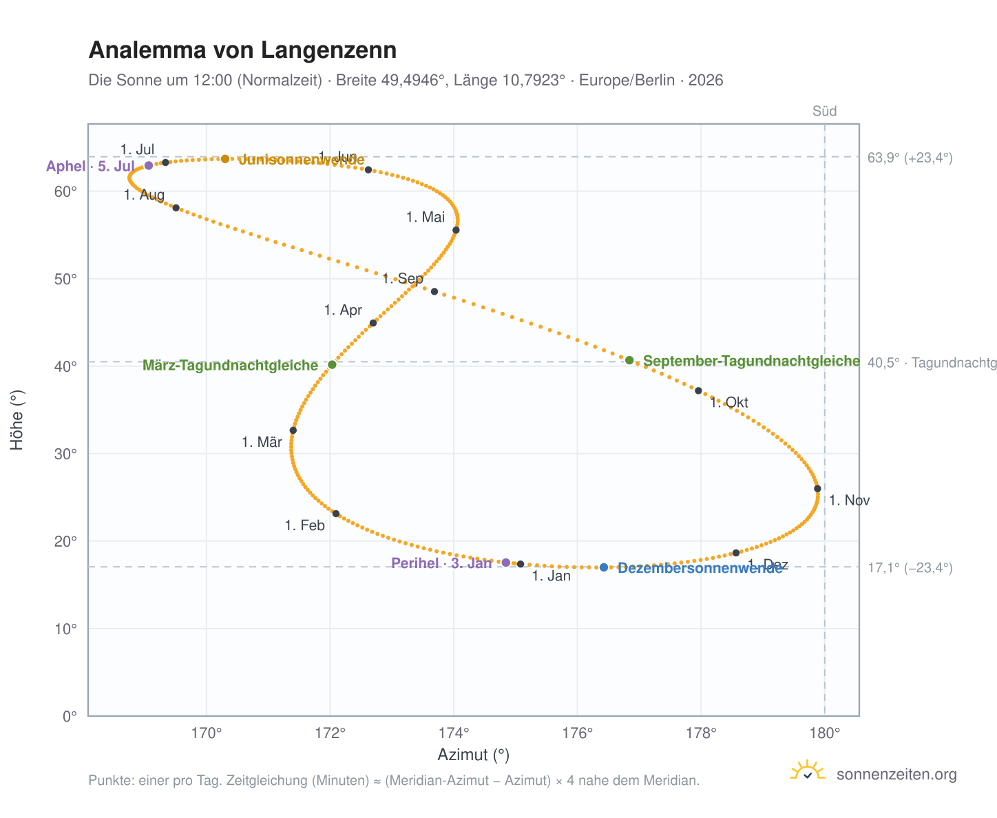 Analemma-Diagramm für Langenzenn: die Sonne um 12:00 (Normalzeit) im Jahresverlauf
