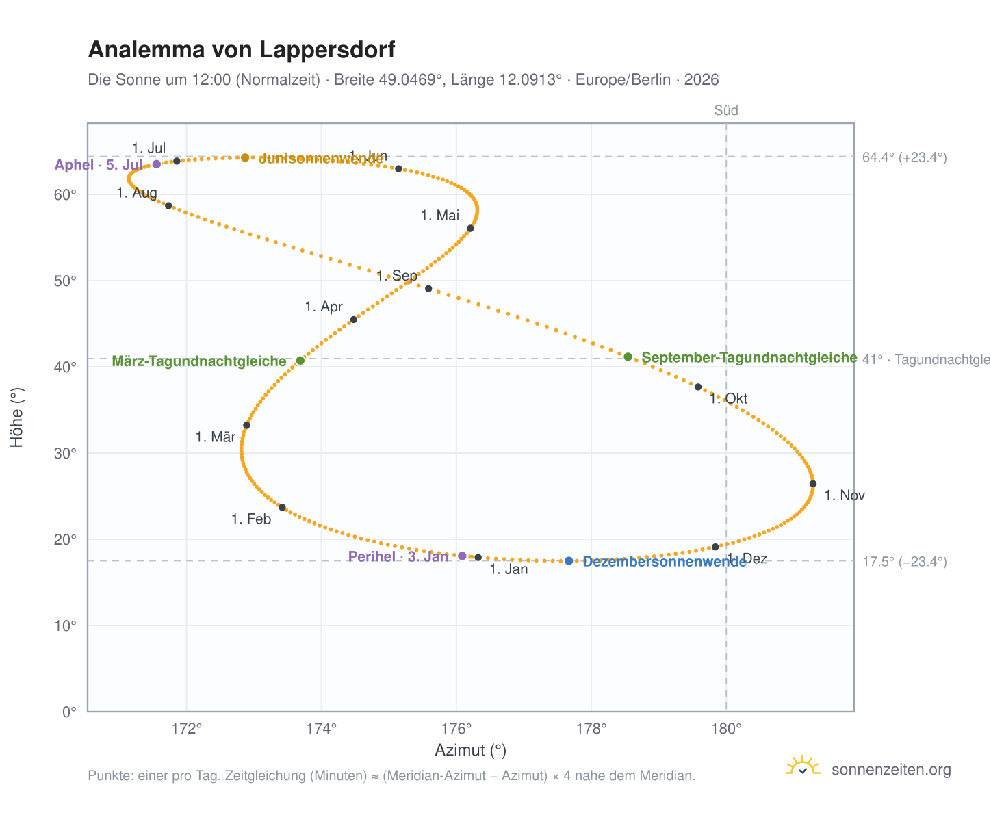 Analemma-Diagramm für Lappersdorf: die Sonne um 12:00 (Normalzeit) im Jahresverlauf