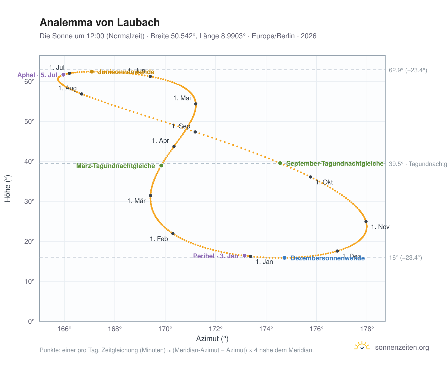 Analemma-Diagramm für Laubach: die Sonne um 12:00 (Normalzeit) im Jahresverlauf
