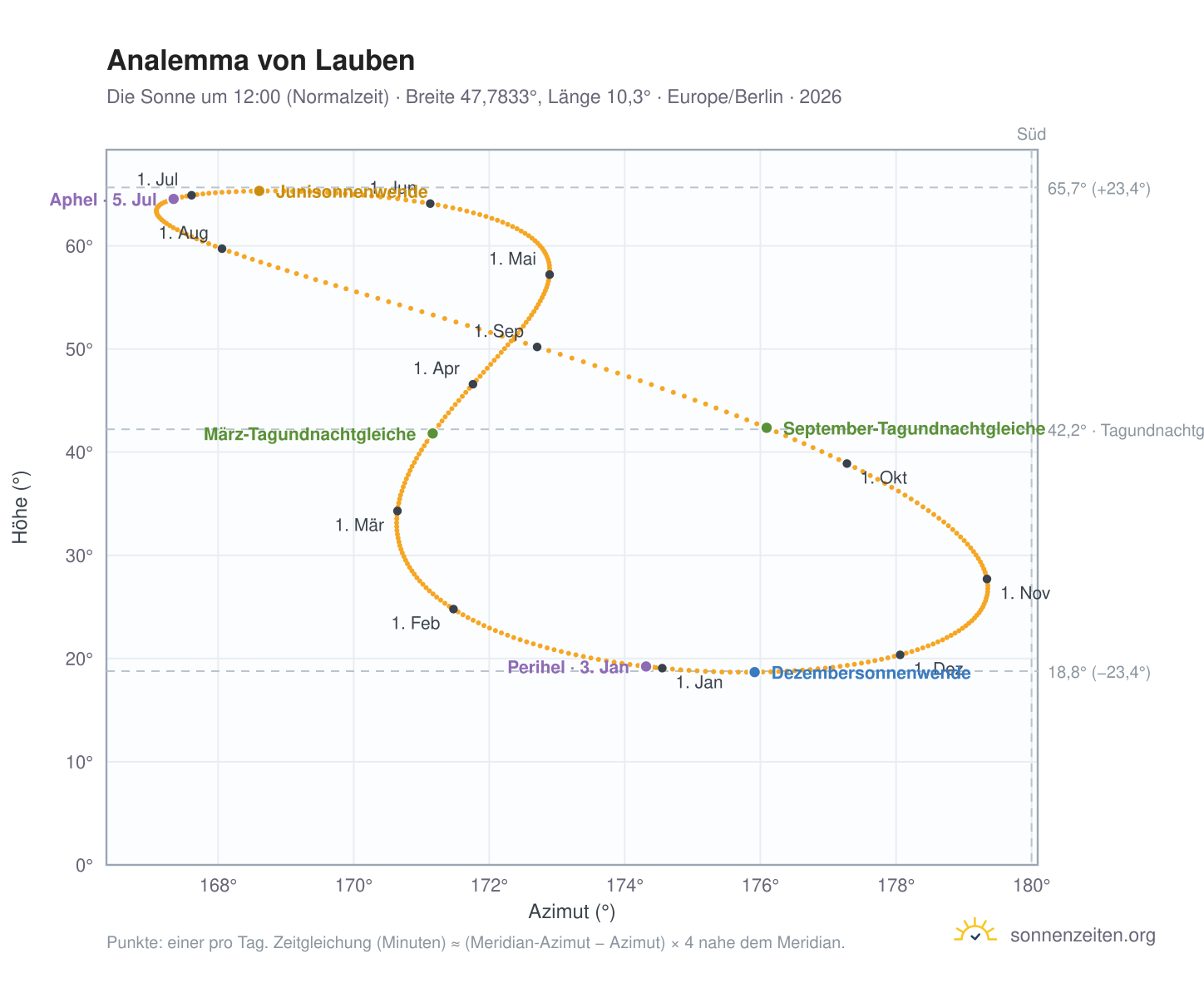 Analemma-Diagramm für Lauben: die Sonne um 12:00 (Normalzeit) im Jahresverlauf