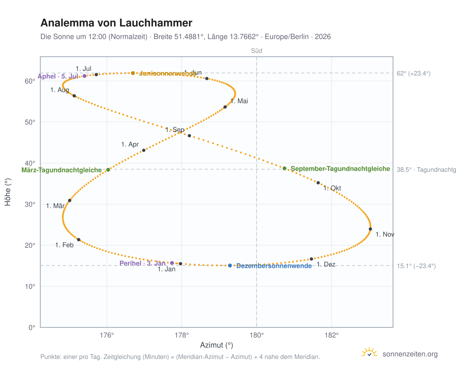 Analemma-Diagramm für Lauchhammer: die Sonne um 12:00 (Normalzeit) im Jahresverlauf