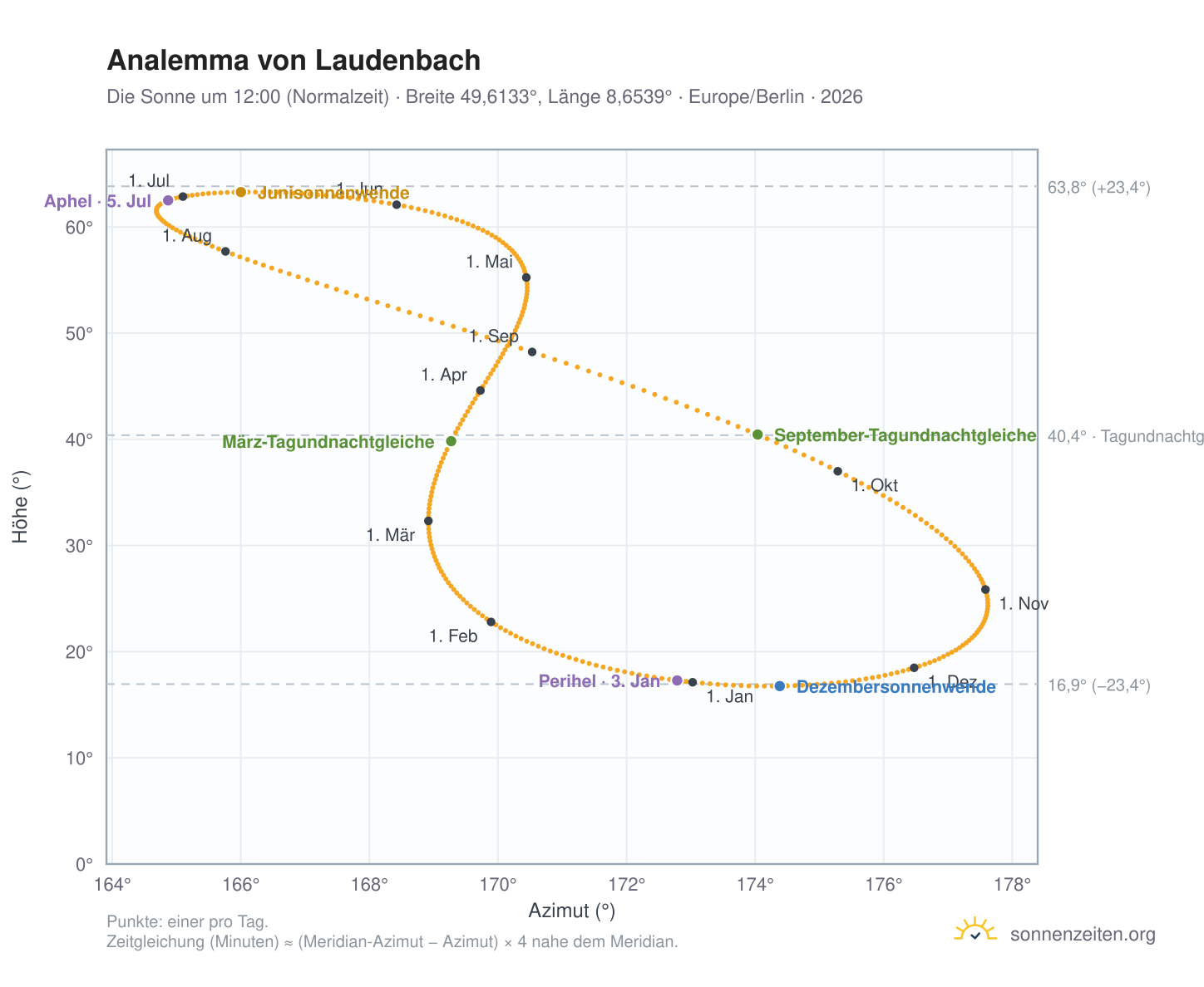 Analemma-Diagramm für Laudenbach: die Sonne um 12:00 (Normalzeit) im Jahresverlauf