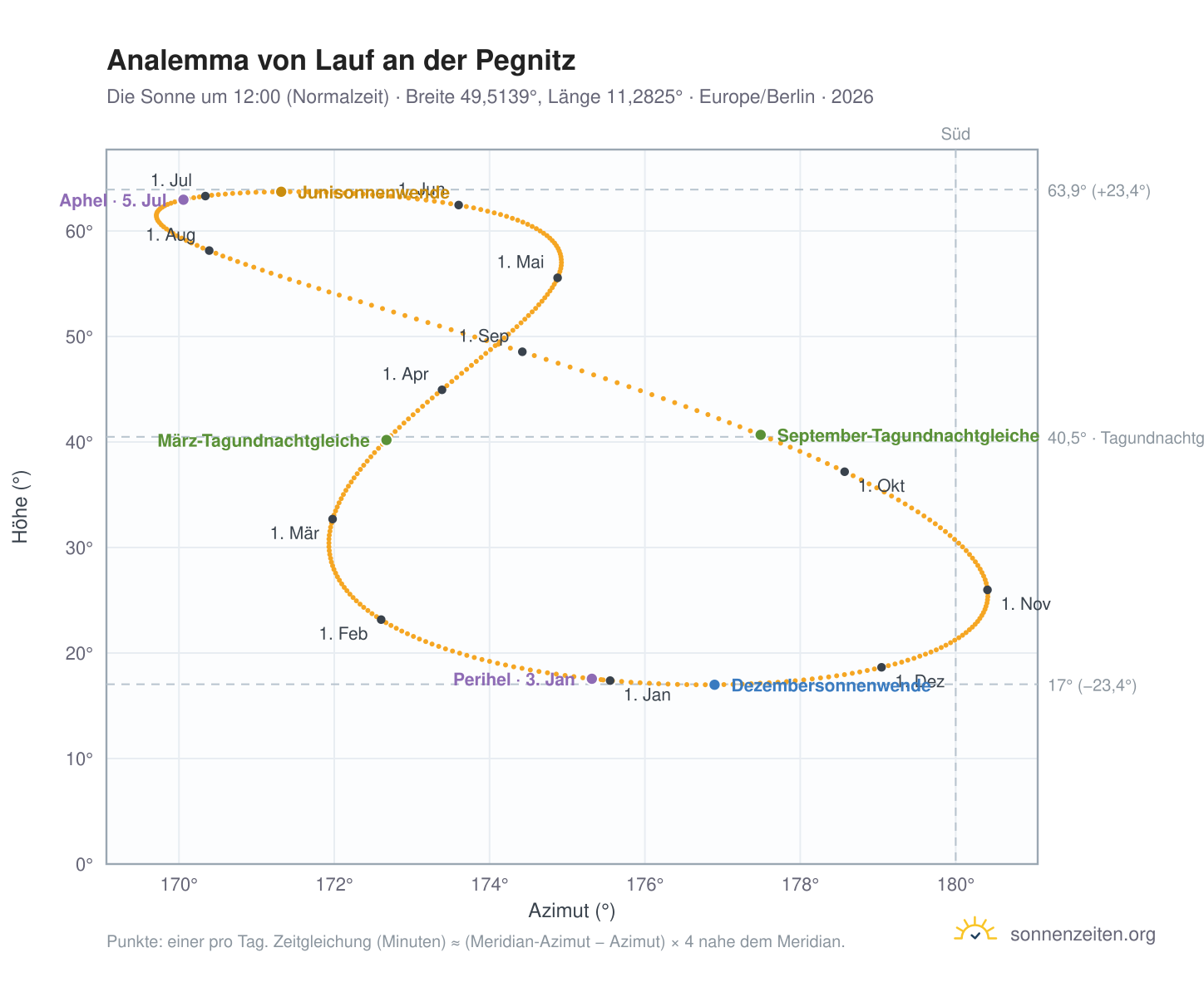 Analemma-Diagramm für Lauf an der Pegnitz: die Sonne um 12:00 (Normalzeit) im Jahresverlauf