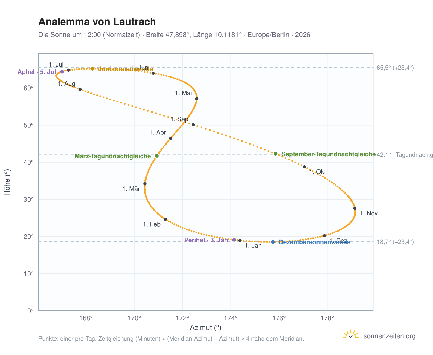 Analemma-Diagramm für Lautrach: die Sonne um 12:00 (Normalzeit) im Jahresverlauf