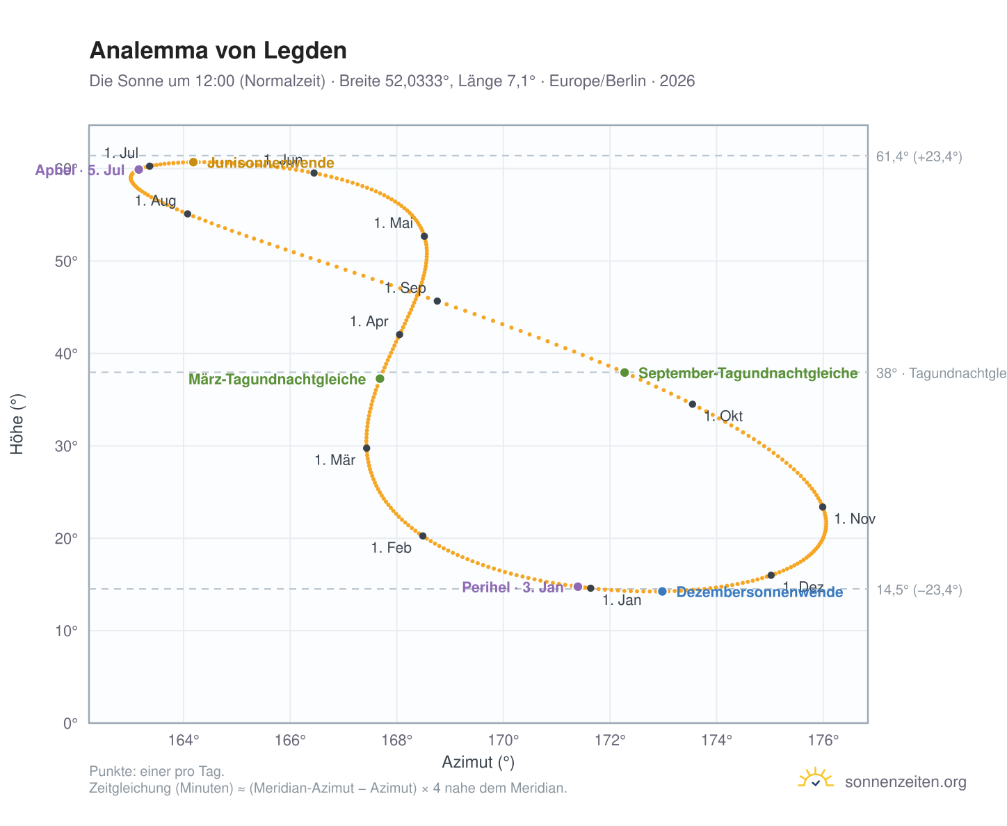 Analemma-Diagramm für Legden: die Sonne um 12:00 (Normalzeit) im Jahresverlauf