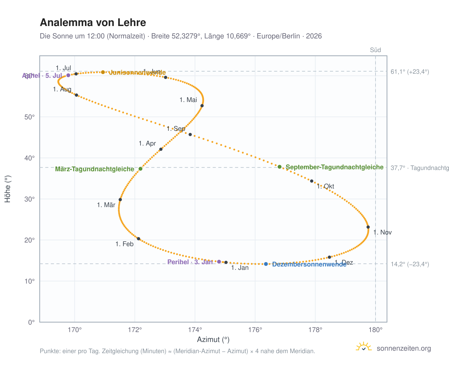 Analemma-Diagramm für Lehre: die Sonne um 12:00 (Normalzeit) im Jahresverlauf