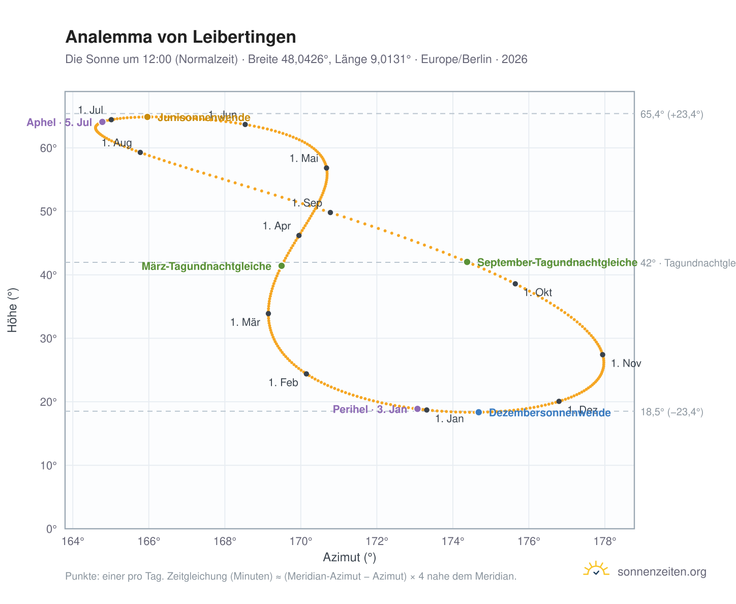 Analemma-Diagramm für Leibertingen: die Sonne um 12:00 (Normalzeit) im Jahresverlauf
