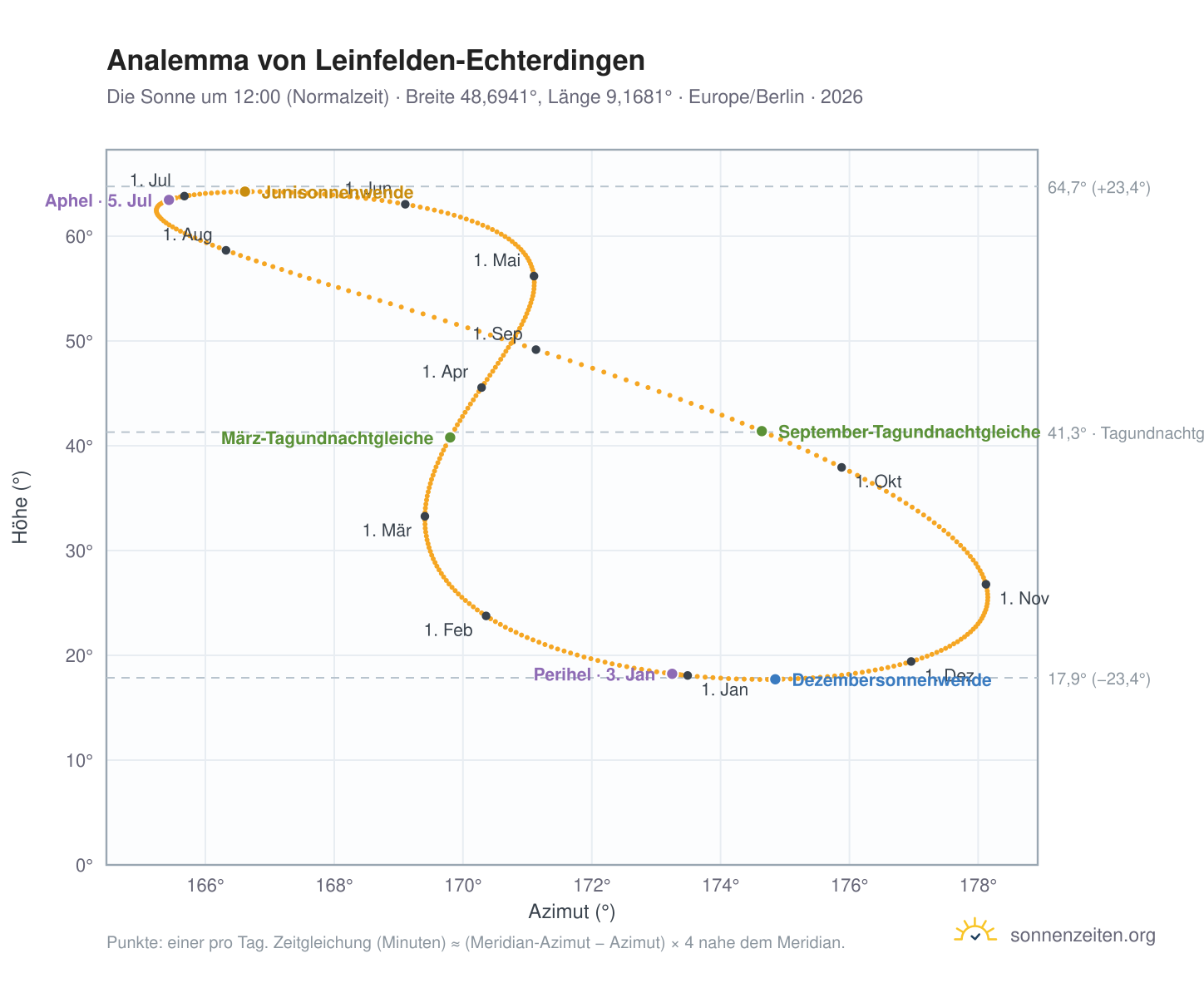 Analemma-Diagramm für Leinfelden-Echterdingen: die Sonne um 12:00 (Normalzeit) im Jahresverlauf