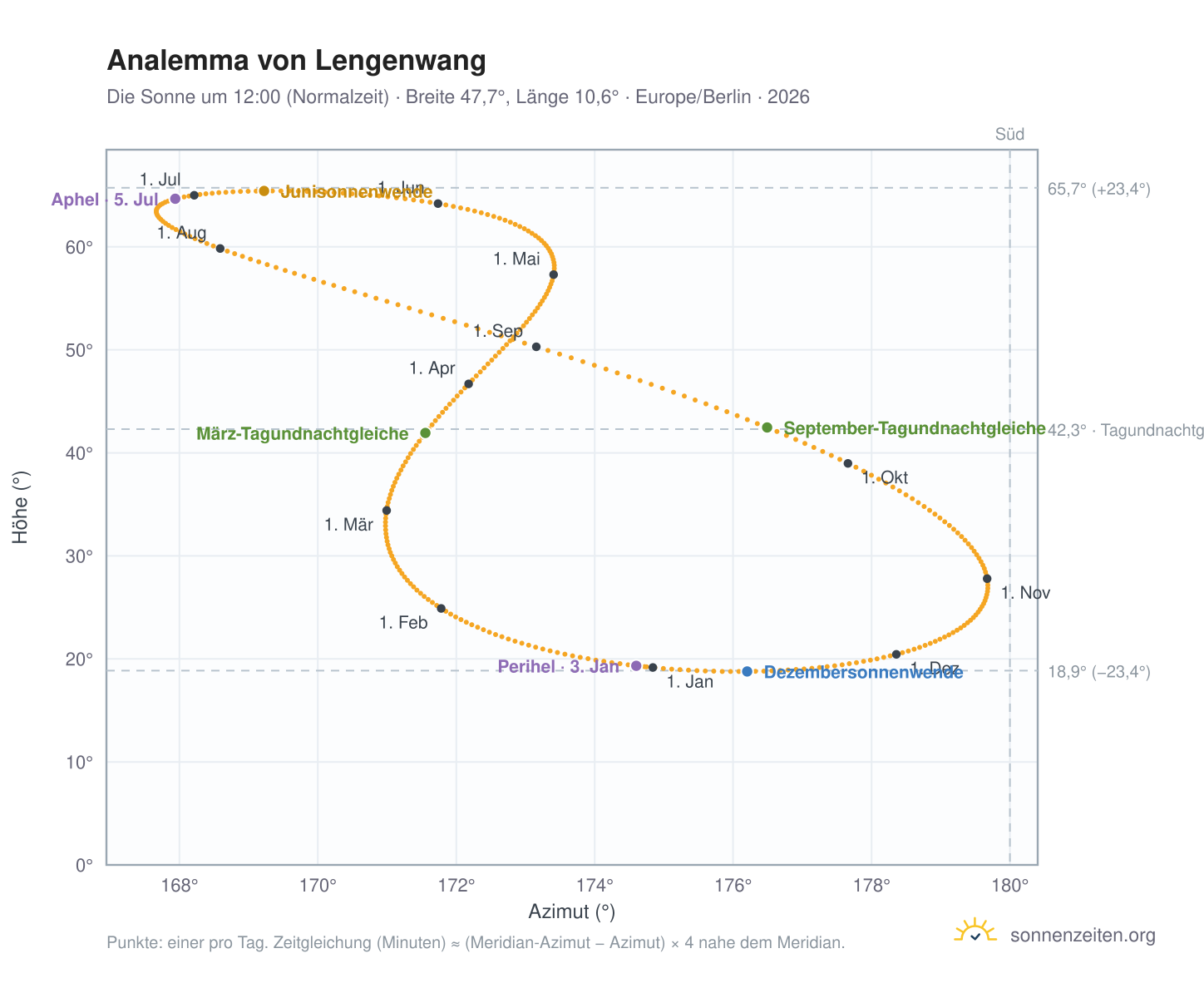 Analemma-Diagramm für Lengenwang: die Sonne um 12:00 (Normalzeit) im Jahresverlauf