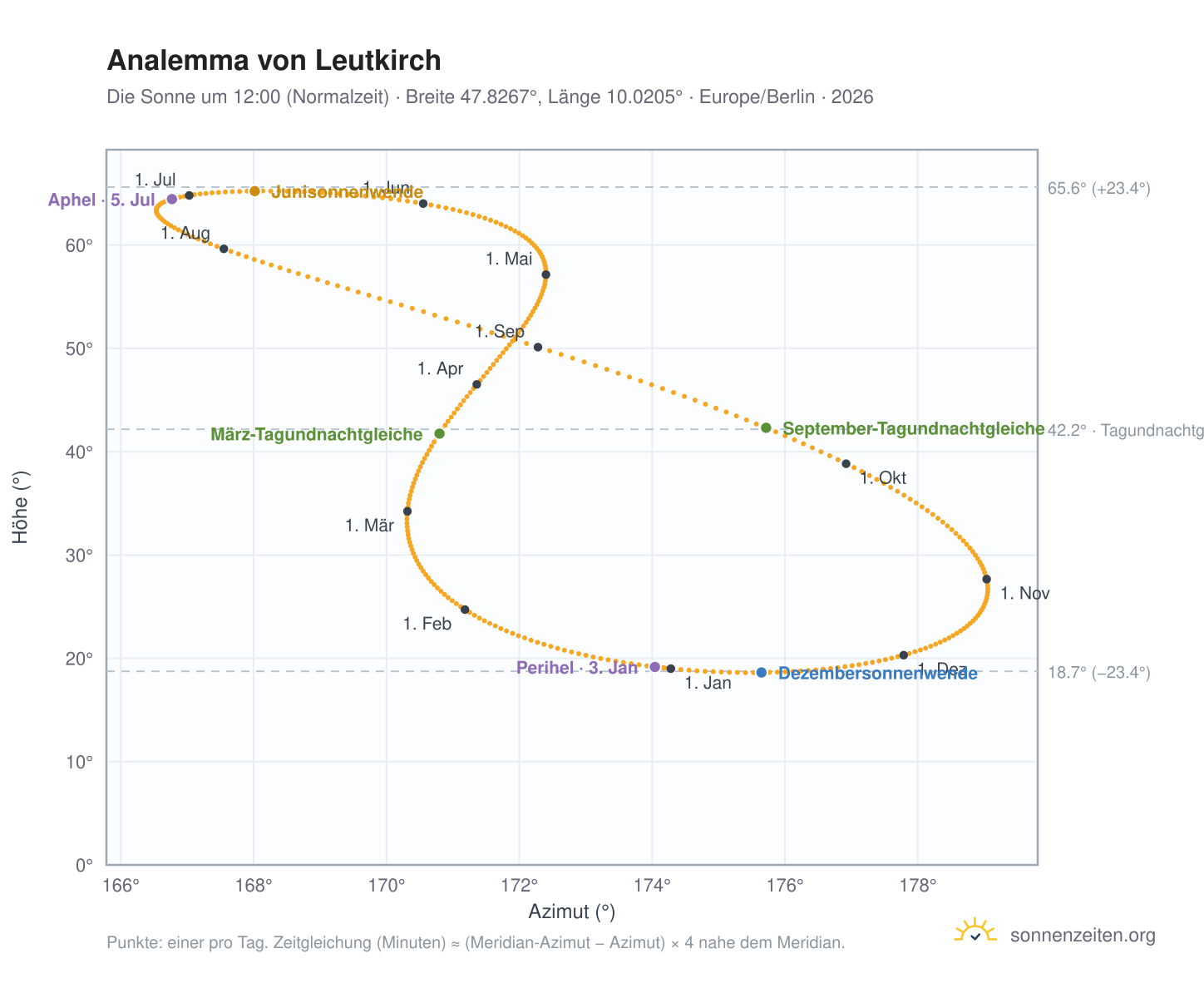 Analemma-Diagramm für Leutkirch im Allgäu: die Sonne um 12:00 (Normalzeit) im Jahresverlauf